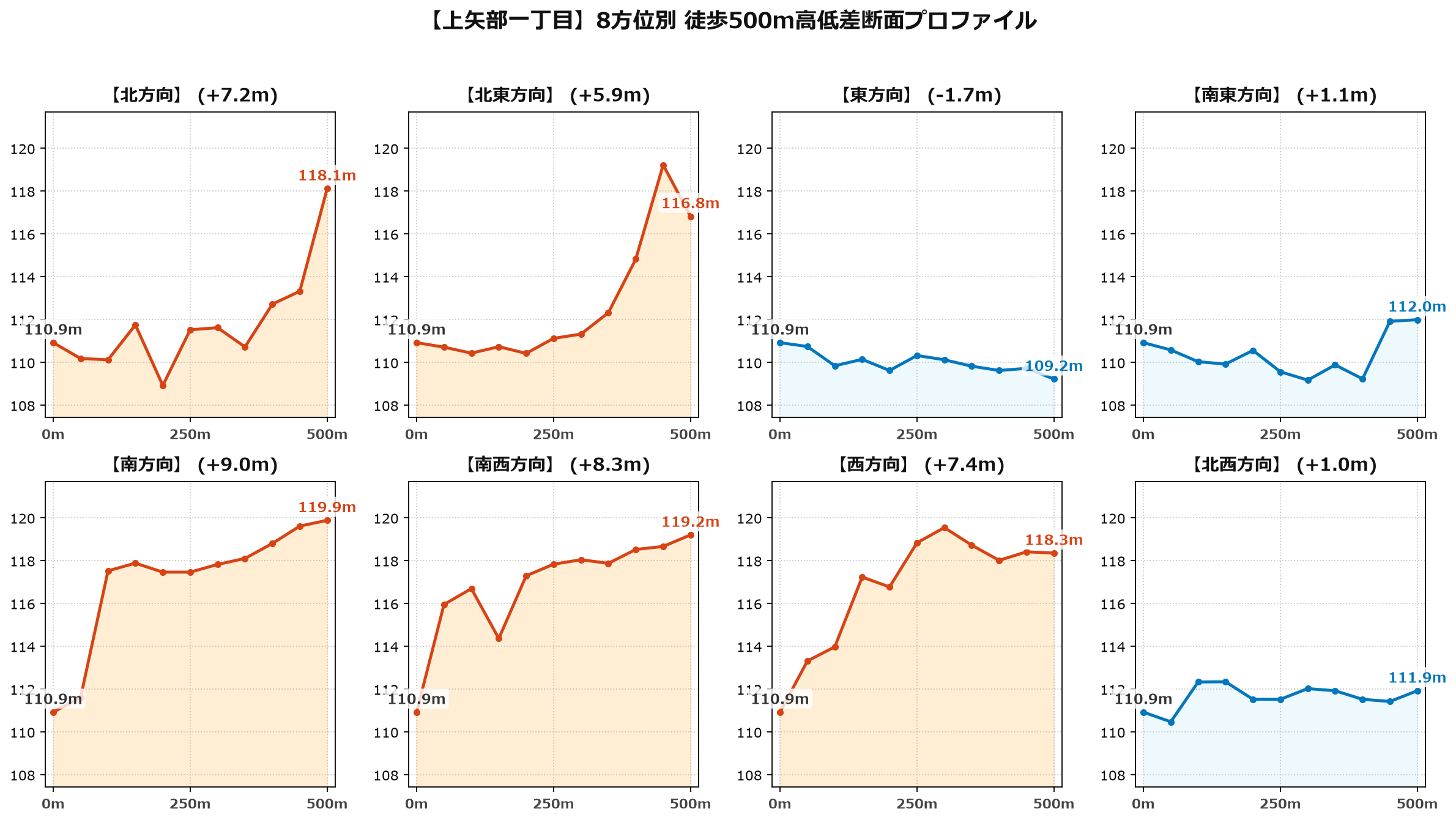上矢部一丁目の8方位別500m高低差断面プロファイル
