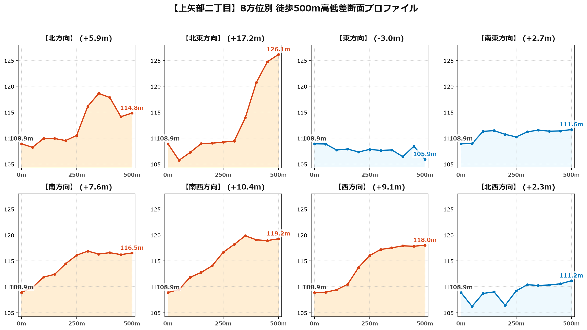 上矢部二丁目の8方位別500m高低差断面プロファイル