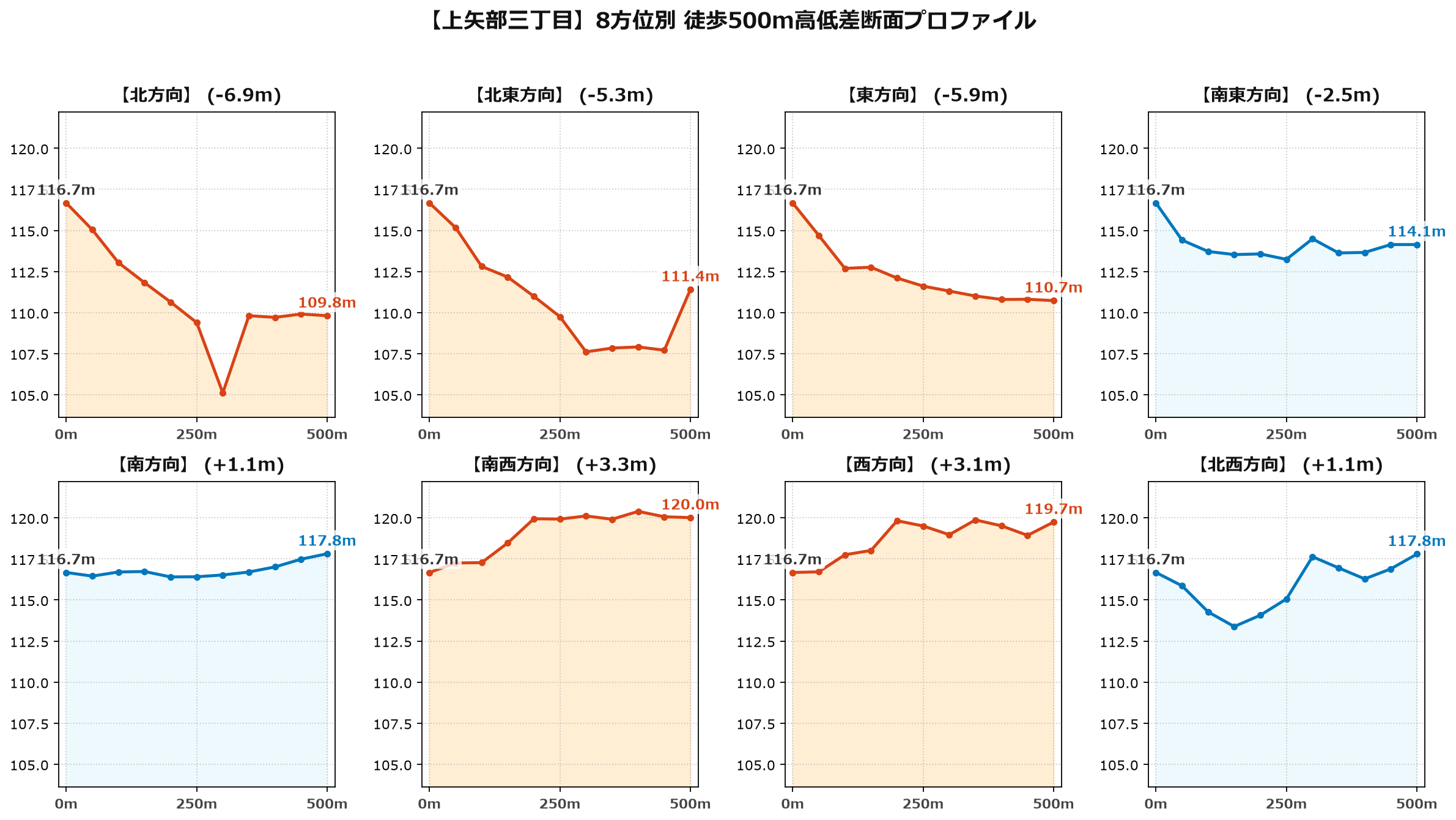 上矢部三丁目の8方位別500m高低差断面プロファイル