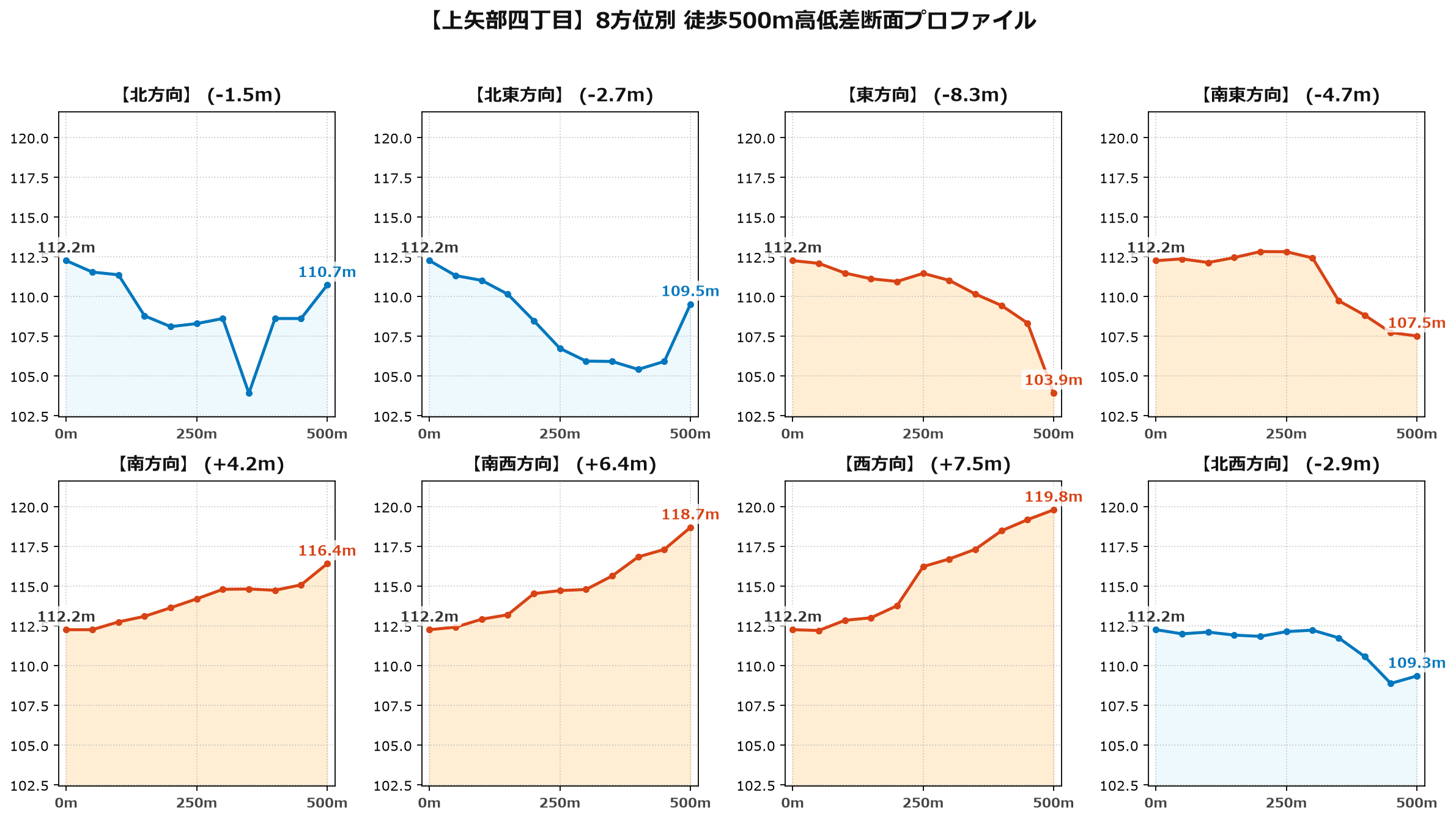 上矢部四丁目の8方位別500m高低差断面プロファイル