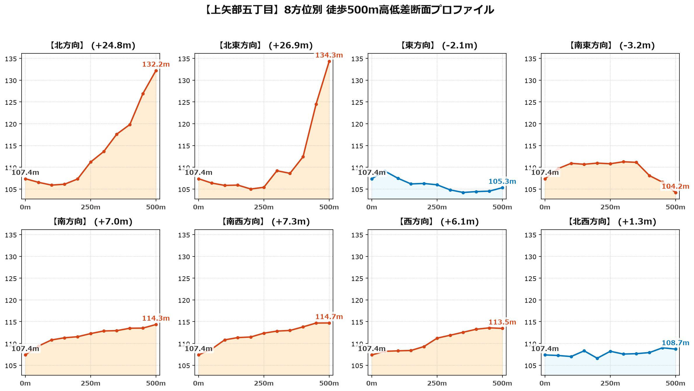上矢部五丁目の8方位別500m高低差断面プロファイル