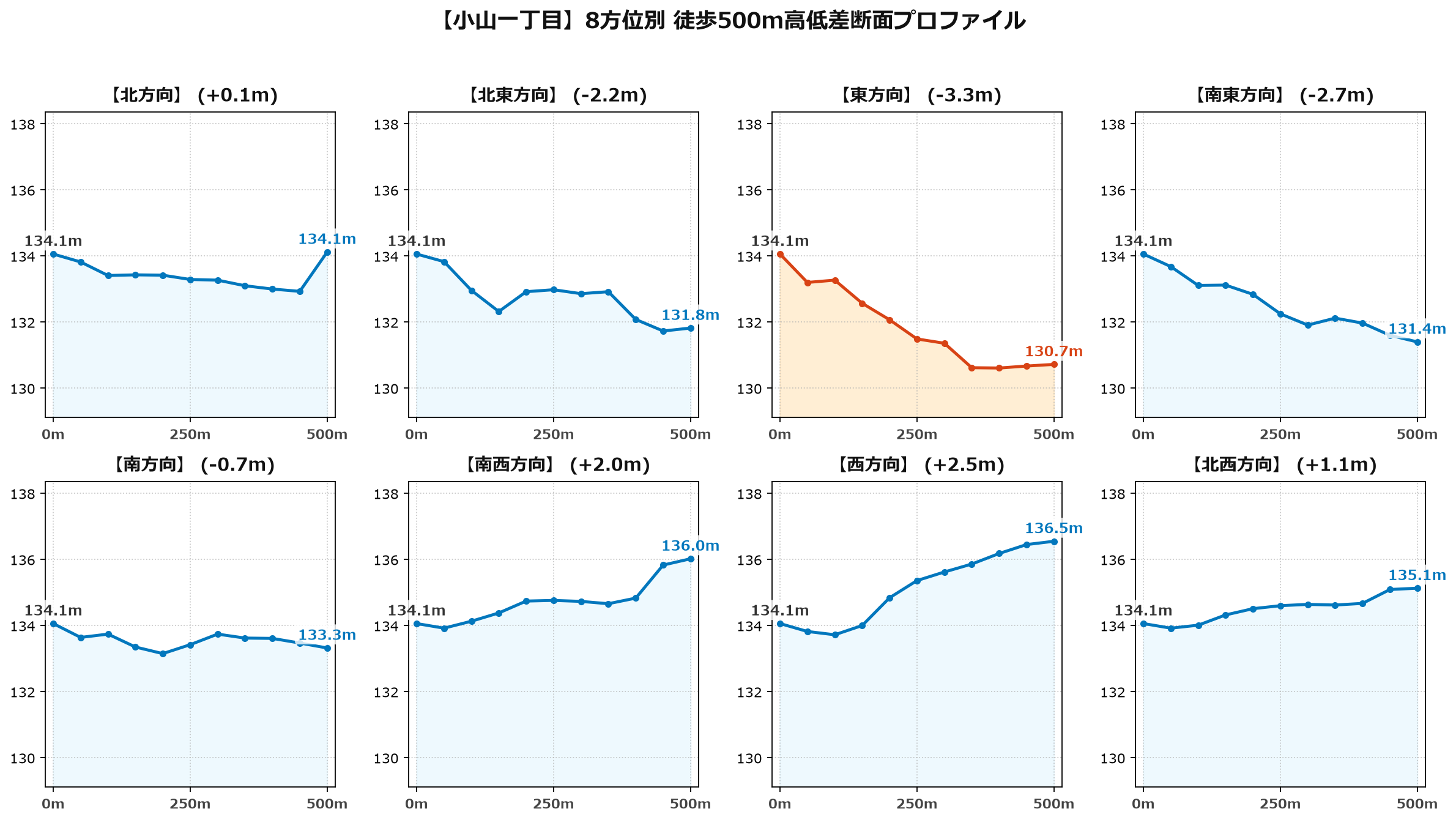 小山一丁目の8方位別500m高低差断面プロファイル