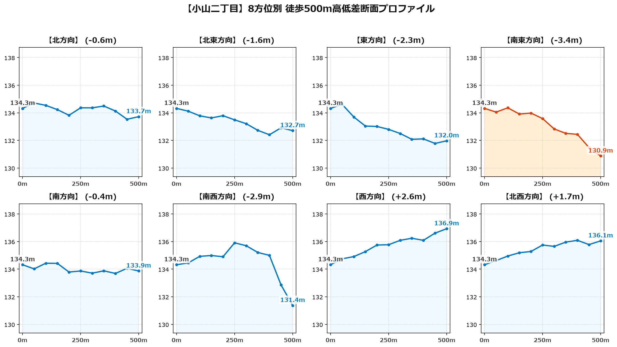 小山二丁目の8方位別500m高低差断面プロファイル