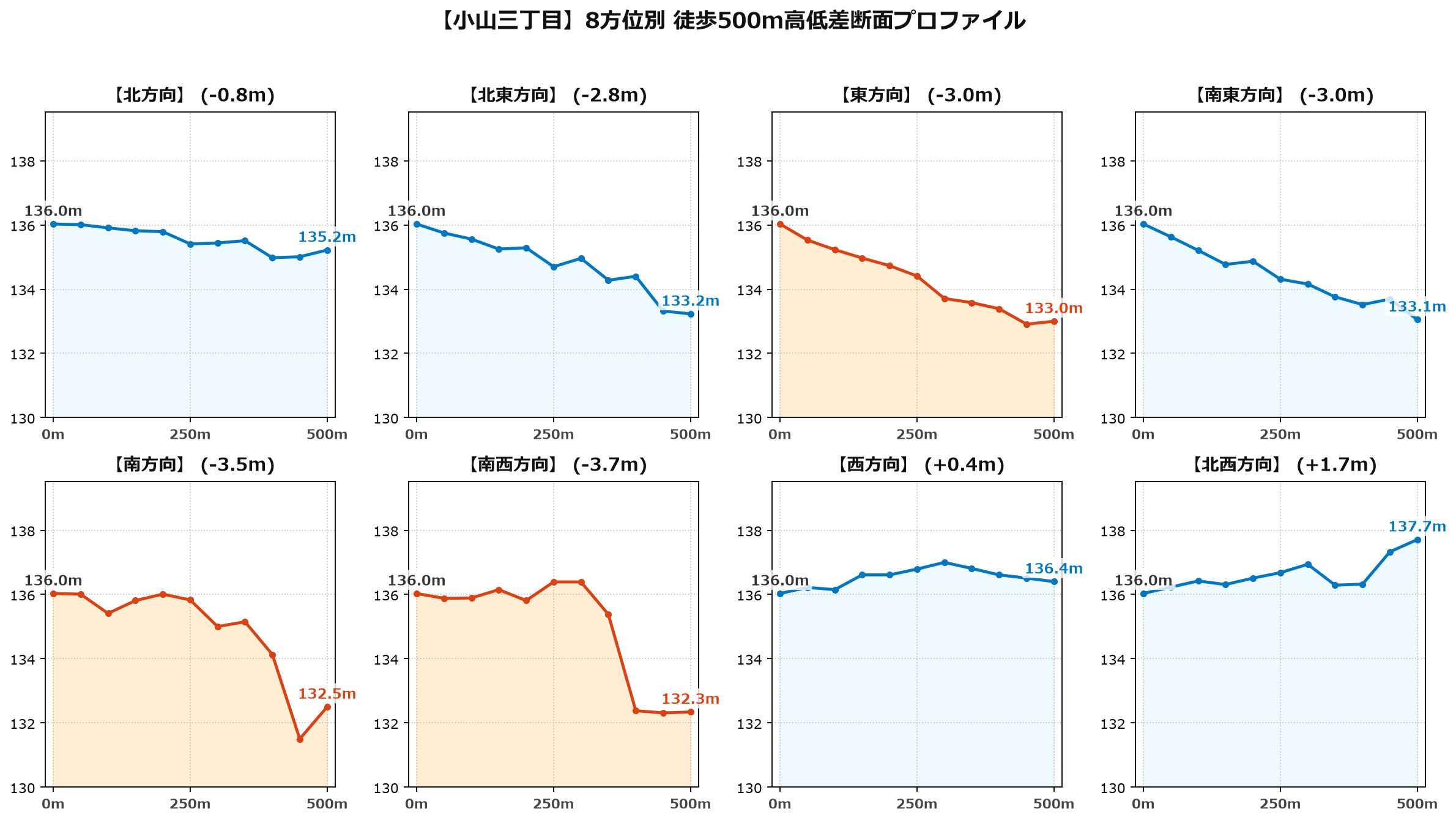 小山三丁目の8方位別500m高低差断面プロファイル