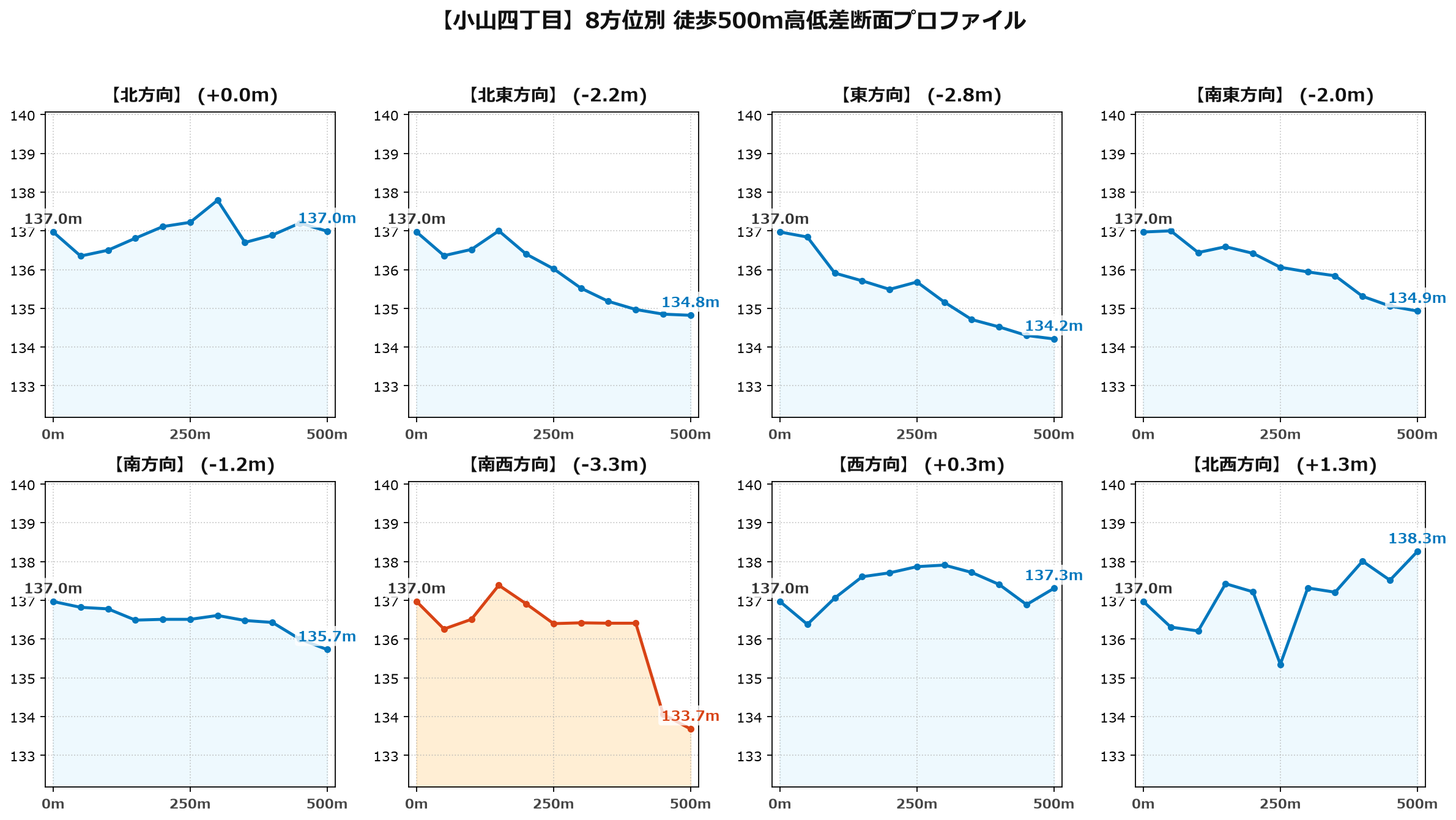 小山四丁目の8方位別500m高低差断面プロファイル