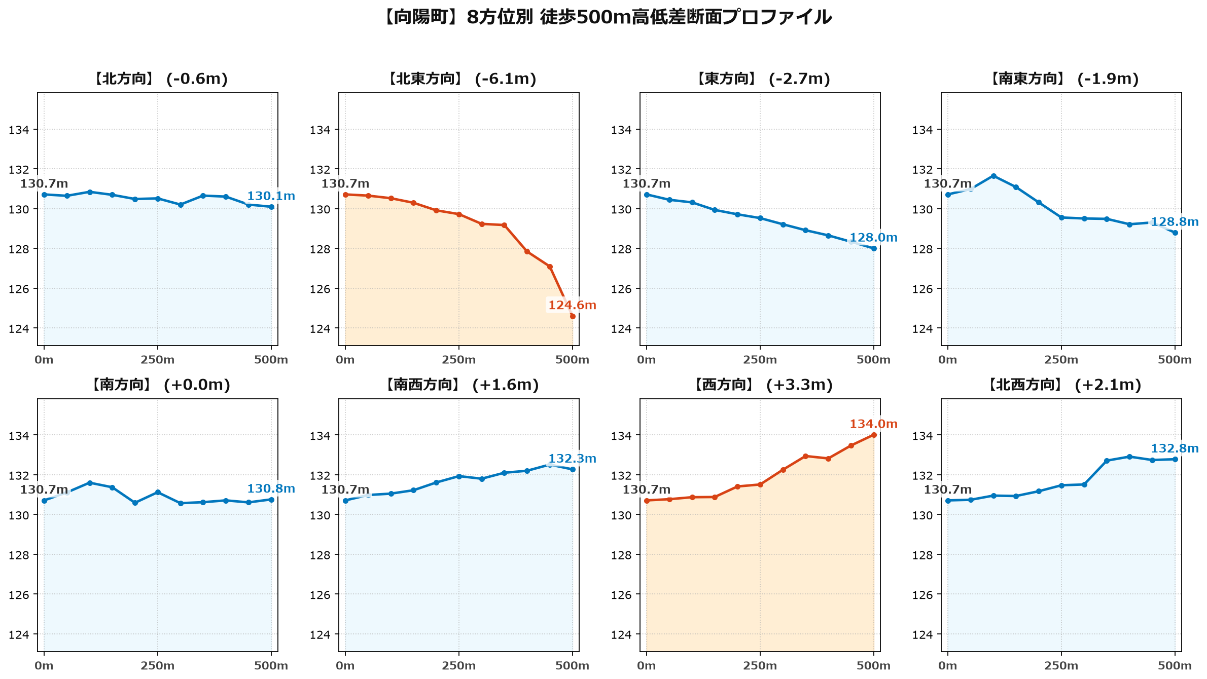 向陽町の8方位別500m高低差断面プロファイル