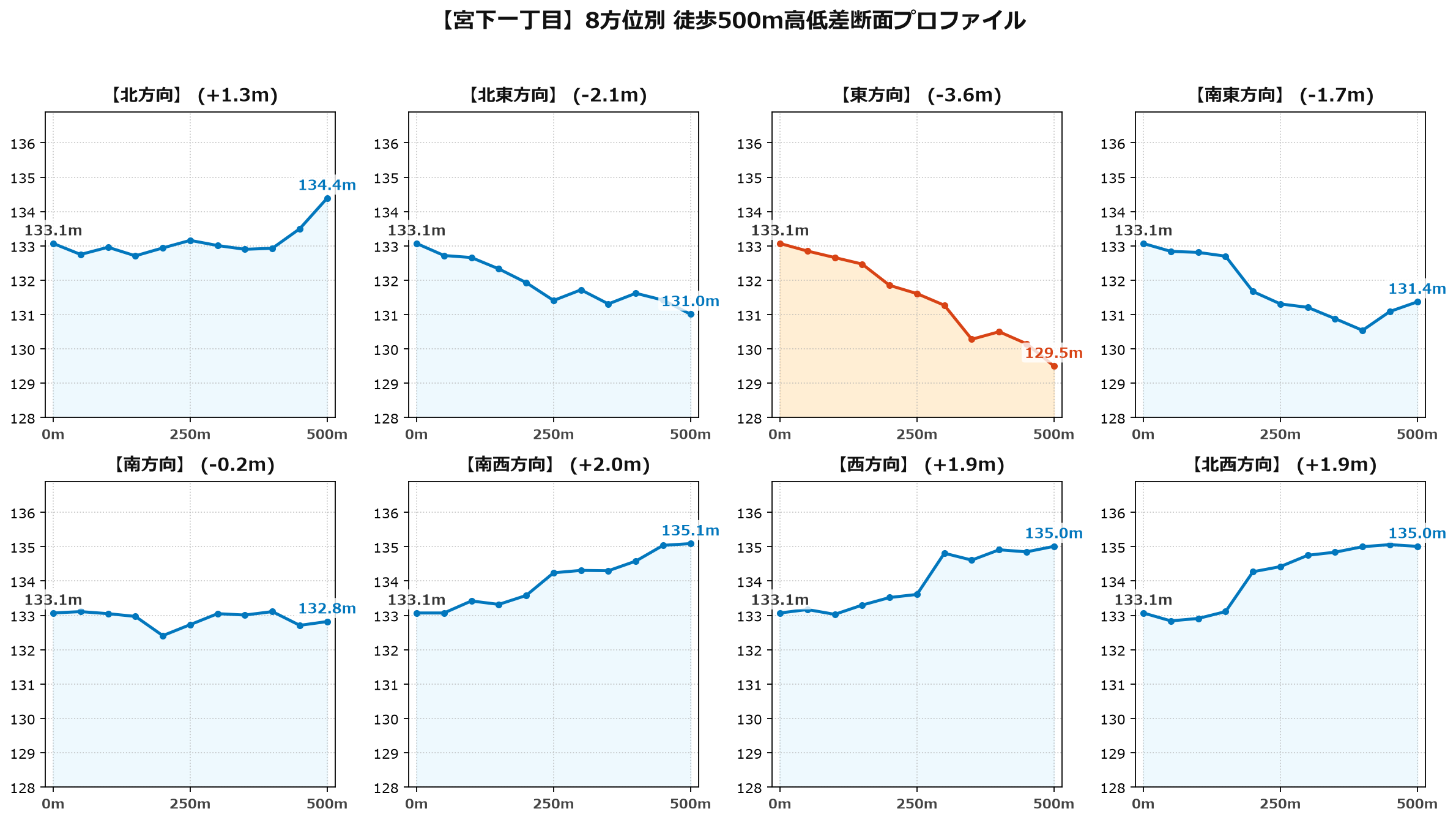 宮下一丁目の8方位別500m高低差断面プロファイル