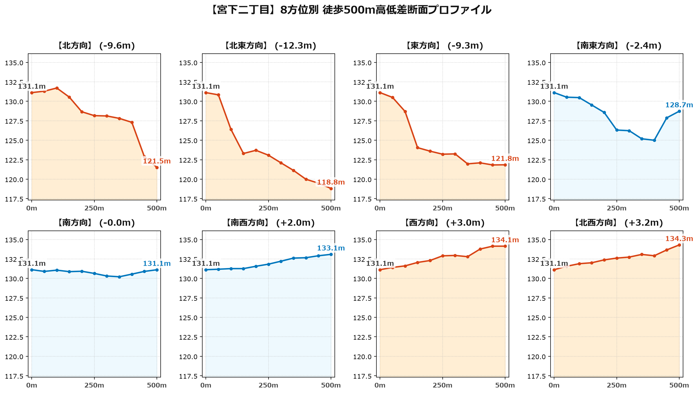 宮下二丁目の8方位別500m高低差断面プロファイル