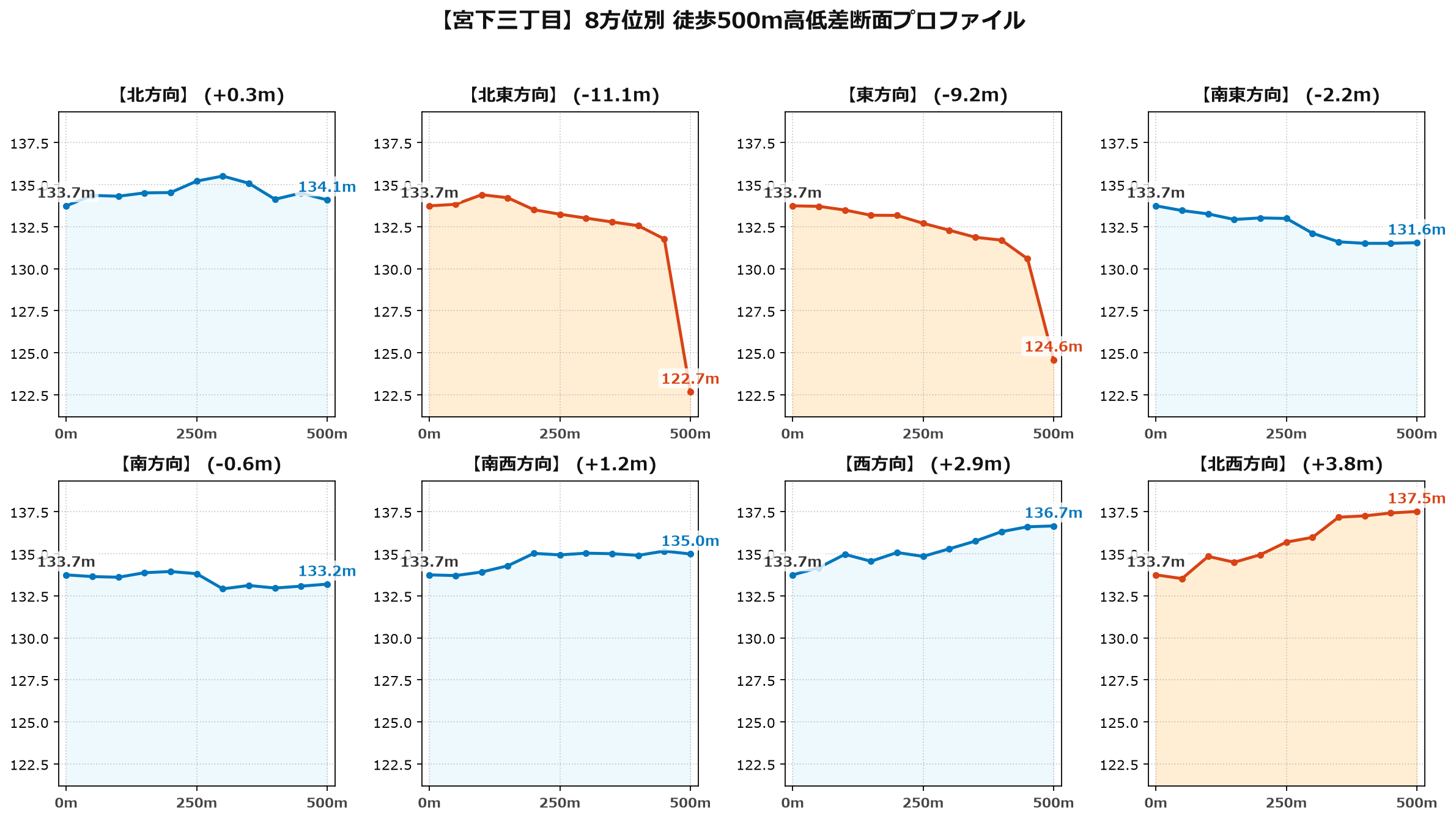 宮下三丁目の8方位別500m高低差断面プロファイル