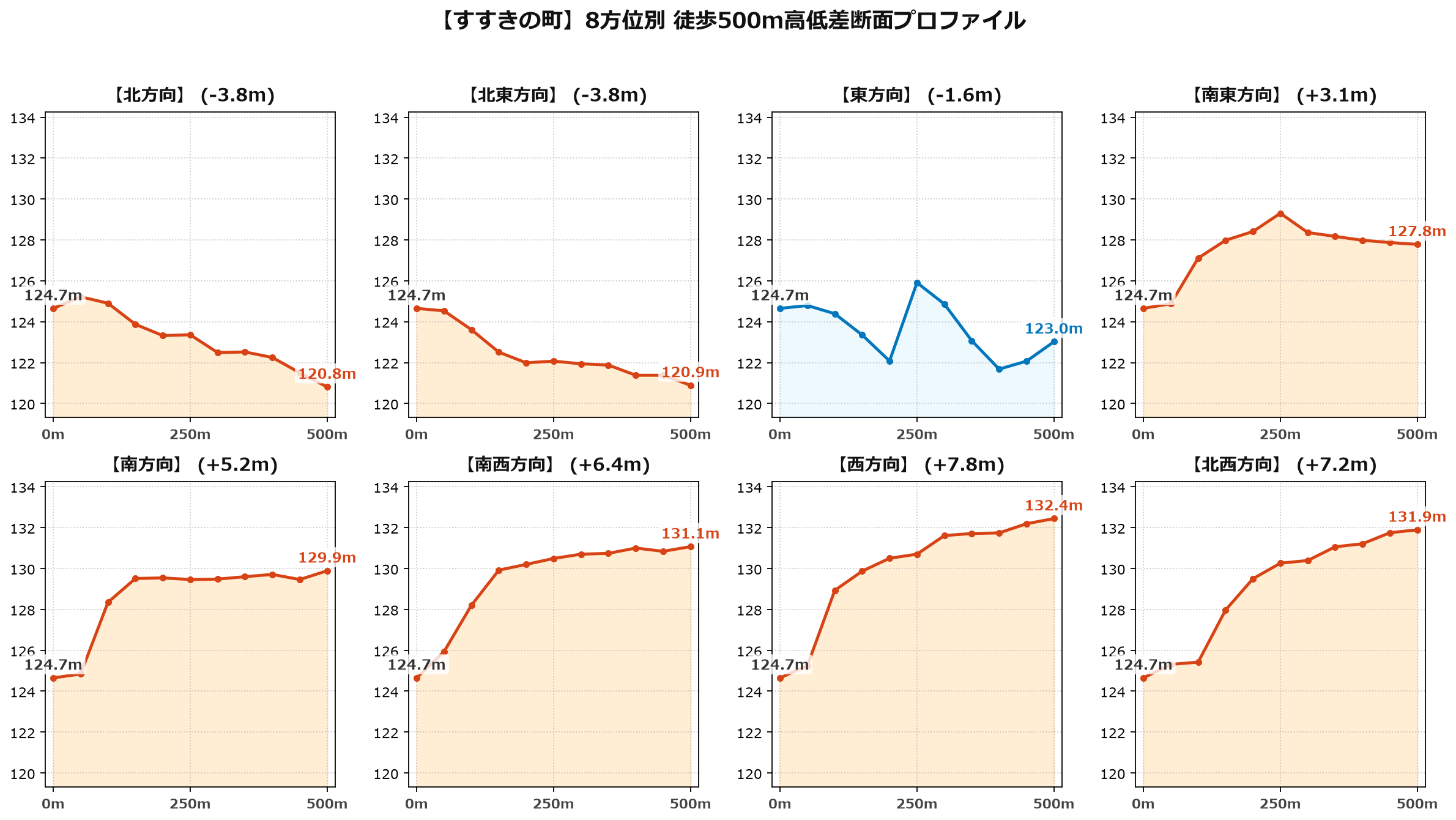 すすきの町の8方位別500m高低差断面プロファイル
