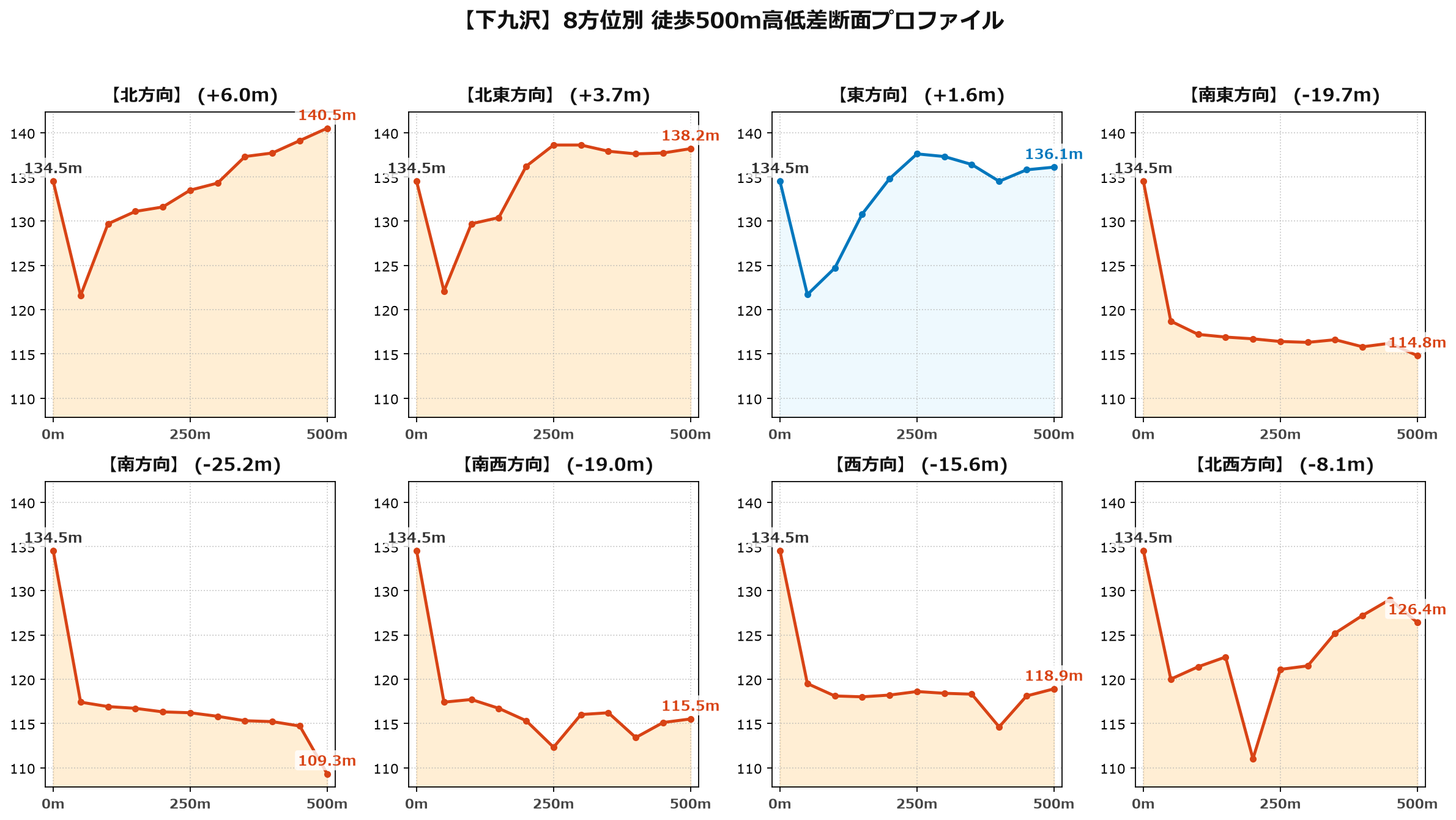 下九沢の8方位別500m高低差断面プロファイル