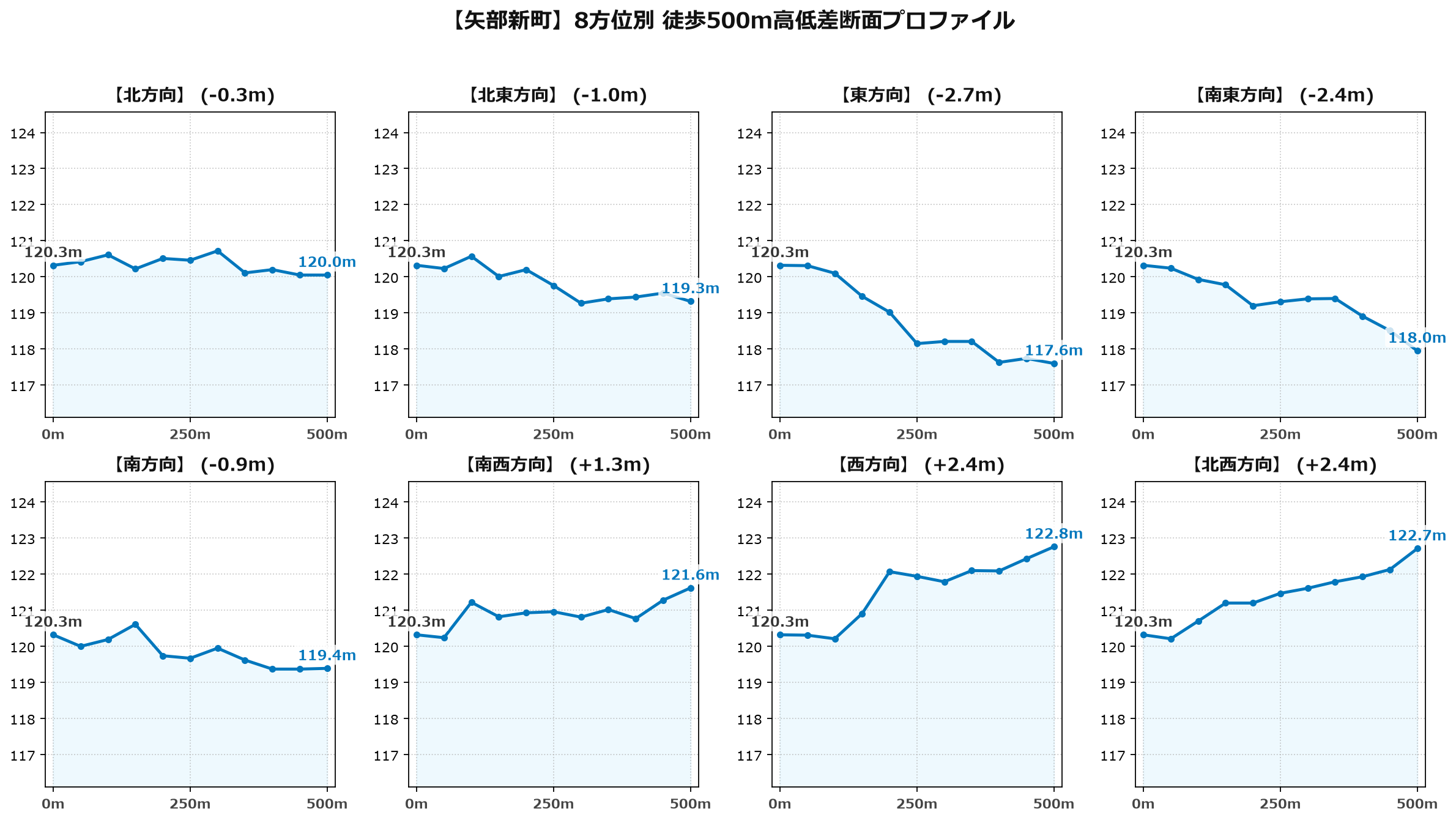 矢部新町の8方位別500m高低差断面プロファイル