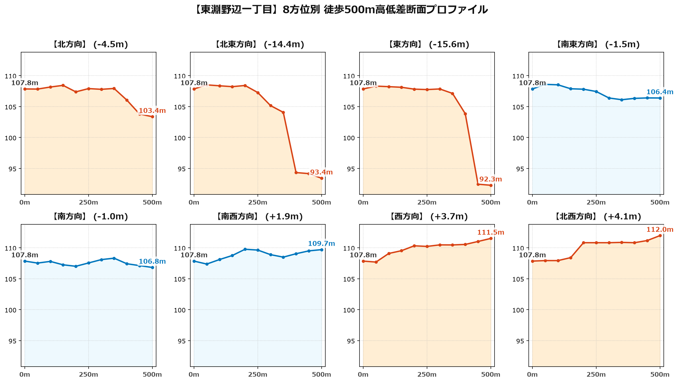 東淵野辺一丁目の8方位別500m高低差断面プロファイル
