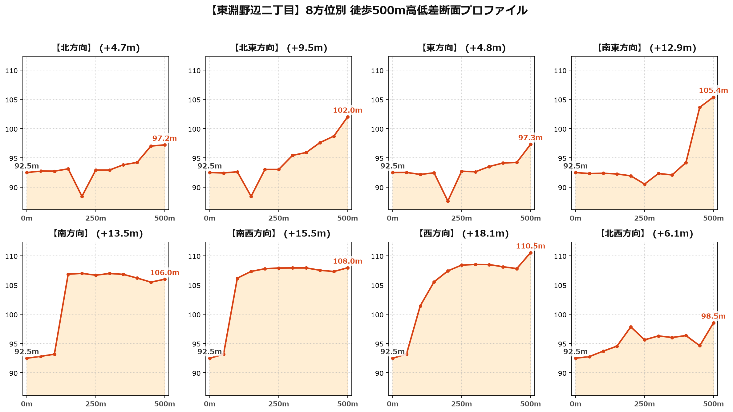 東淵野辺二丁目の8方位別500m高低差断面プロファイル