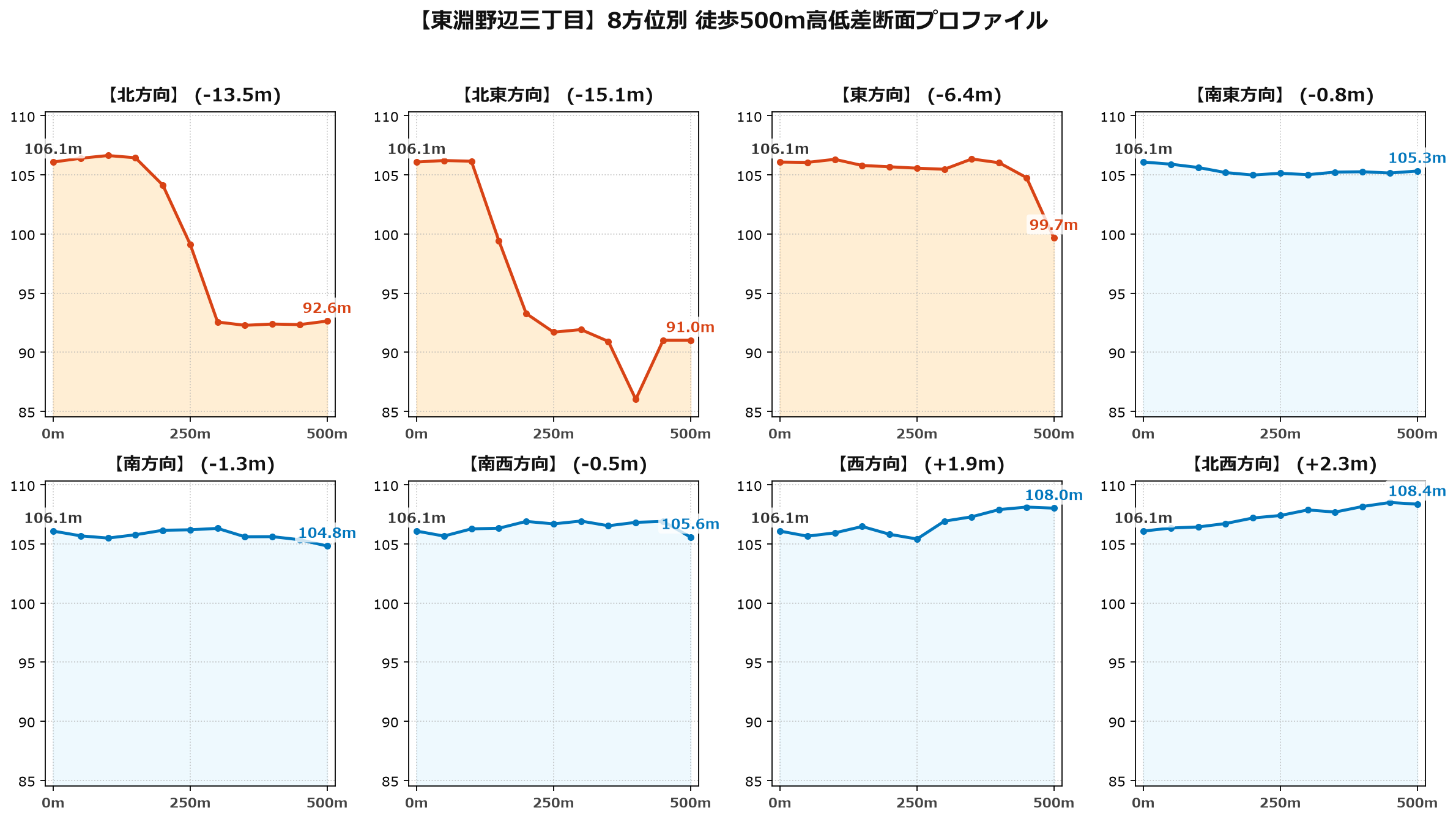 東淵野辺三丁目の8方位別500m高低差断面プロファイル