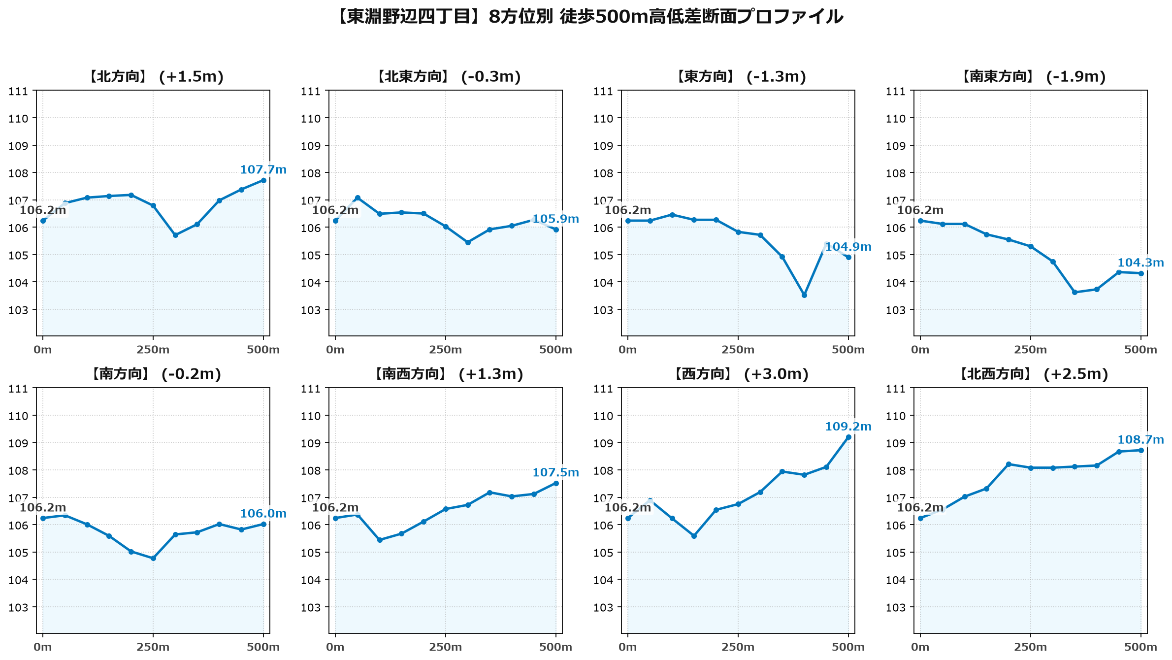 東淵野辺四丁目の8方位別500m高低差断面プロファイル