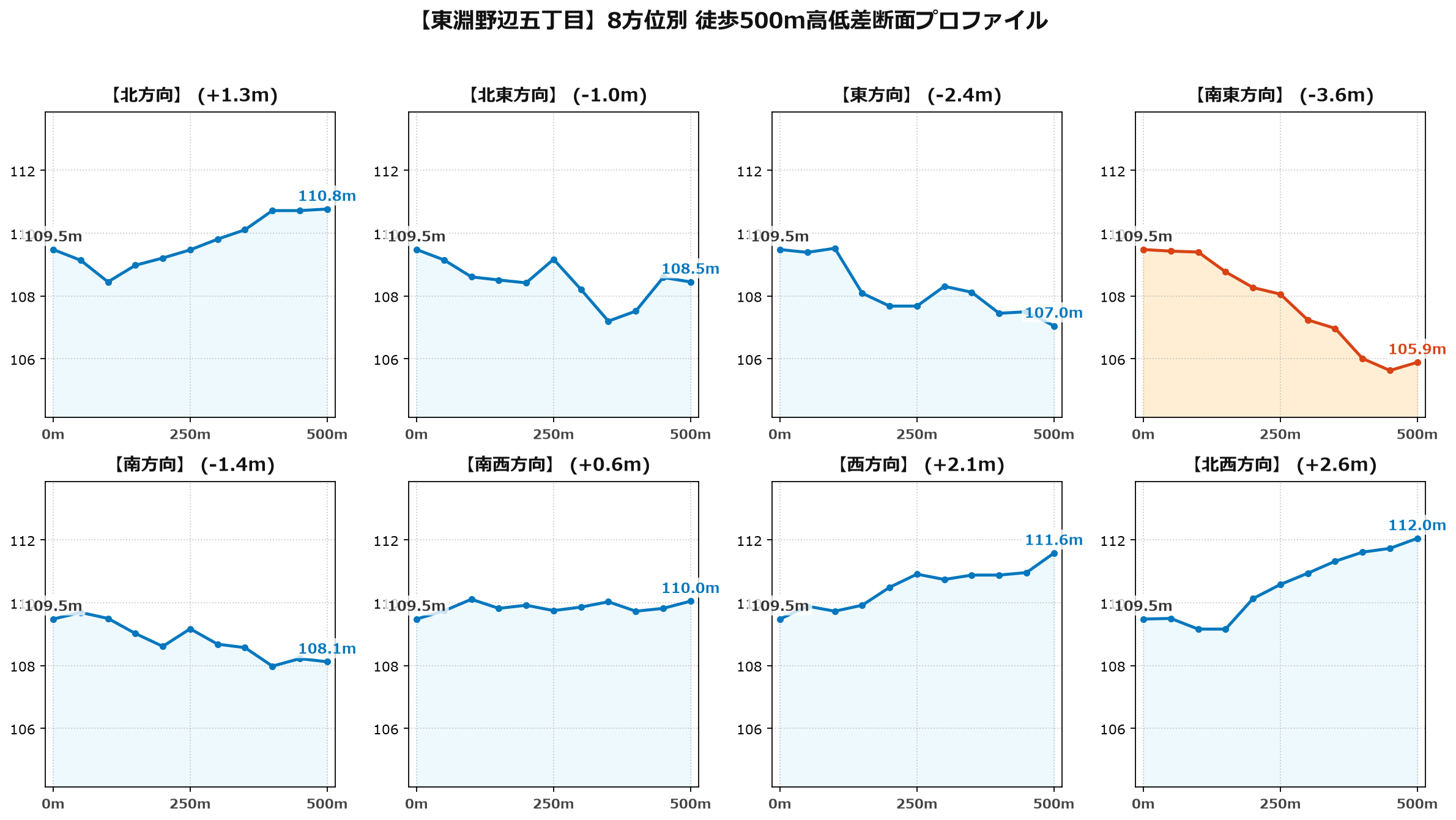 東淵野辺五丁目の8方位別500m高低差断面プロファイル