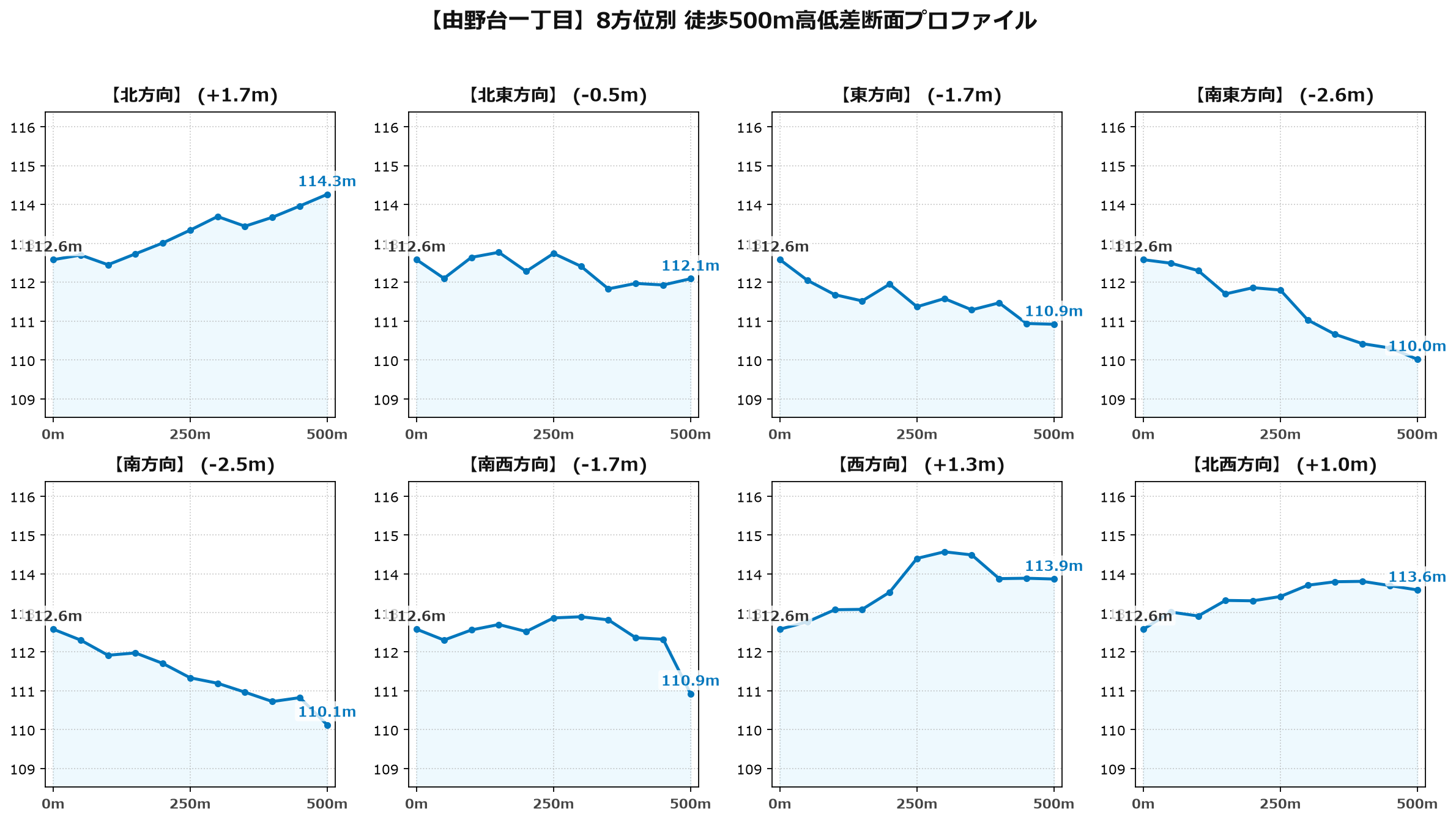 由野台一丁目の8方位別500m高低差断面プロファイル
