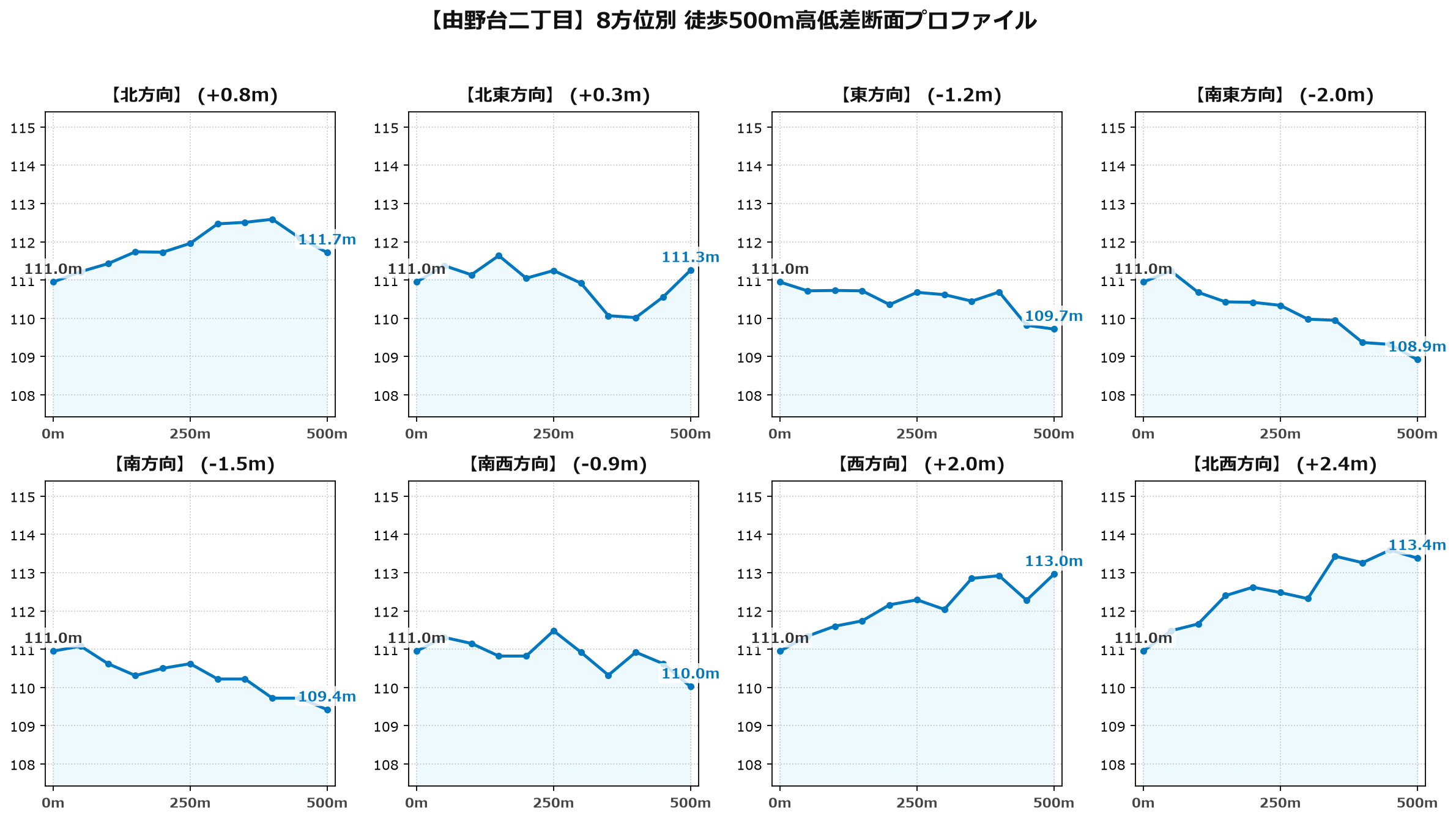 由野台二丁目の8方位別500m高低差断面プロファイル