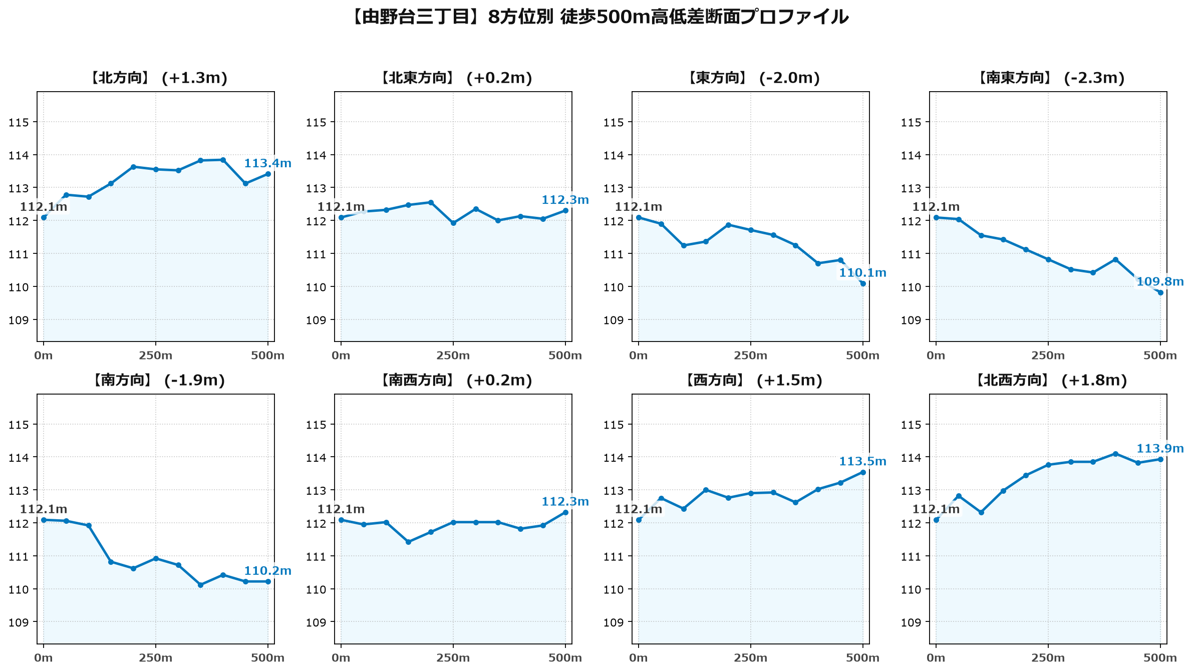 由野台三丁目の8方位別500m高低差断面プロファイル