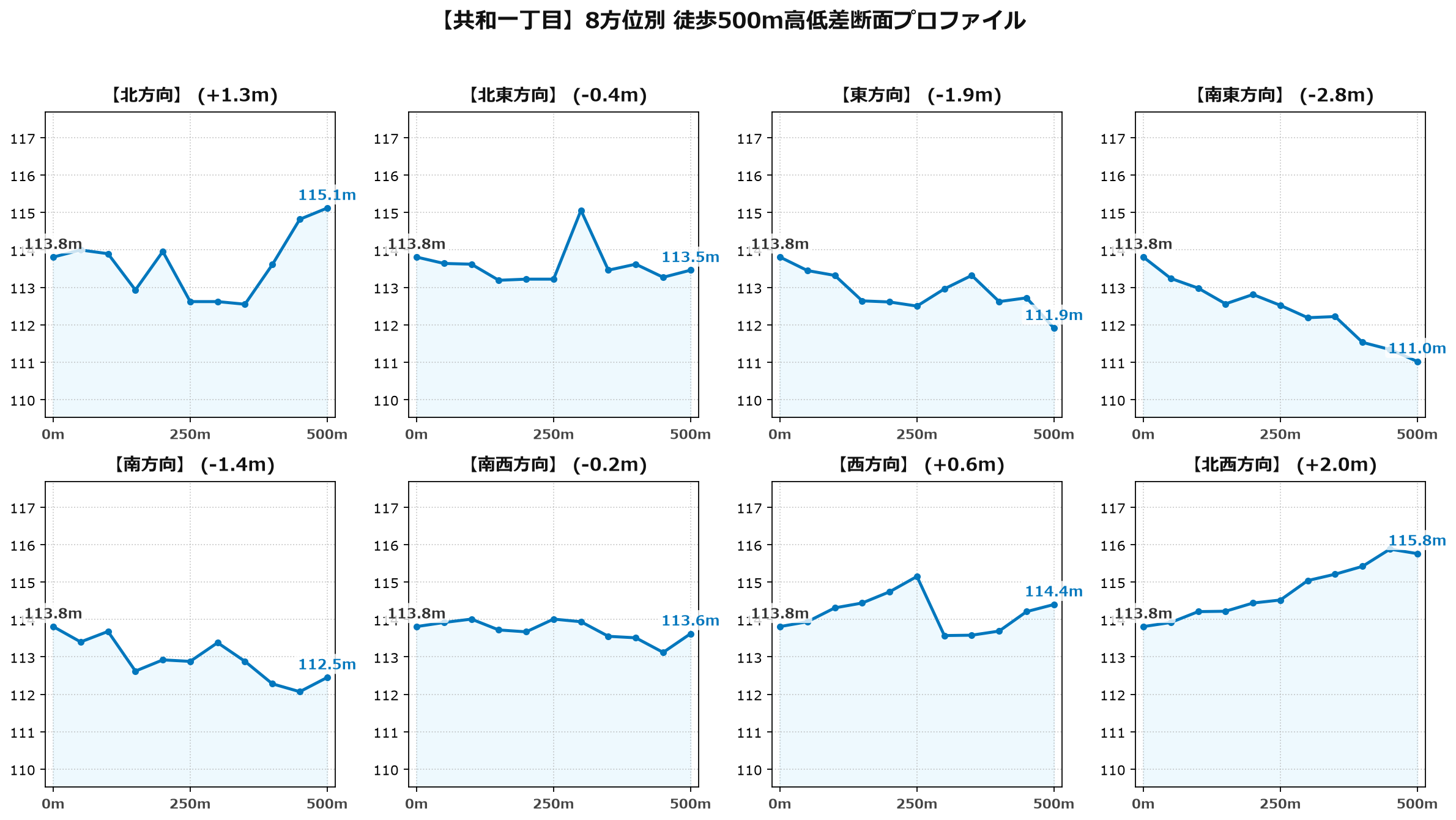共和一丁目の8方位別500m高低差断面プロファイル