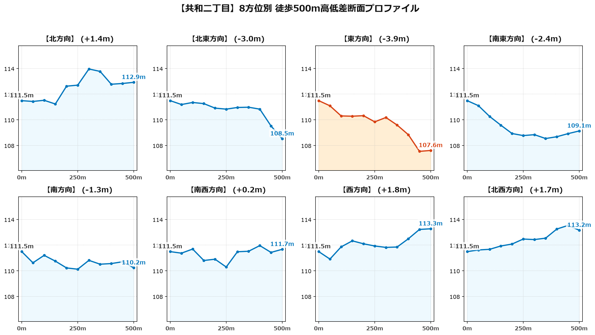 共和二丁目の8方位別500m高低差断面プロファイル