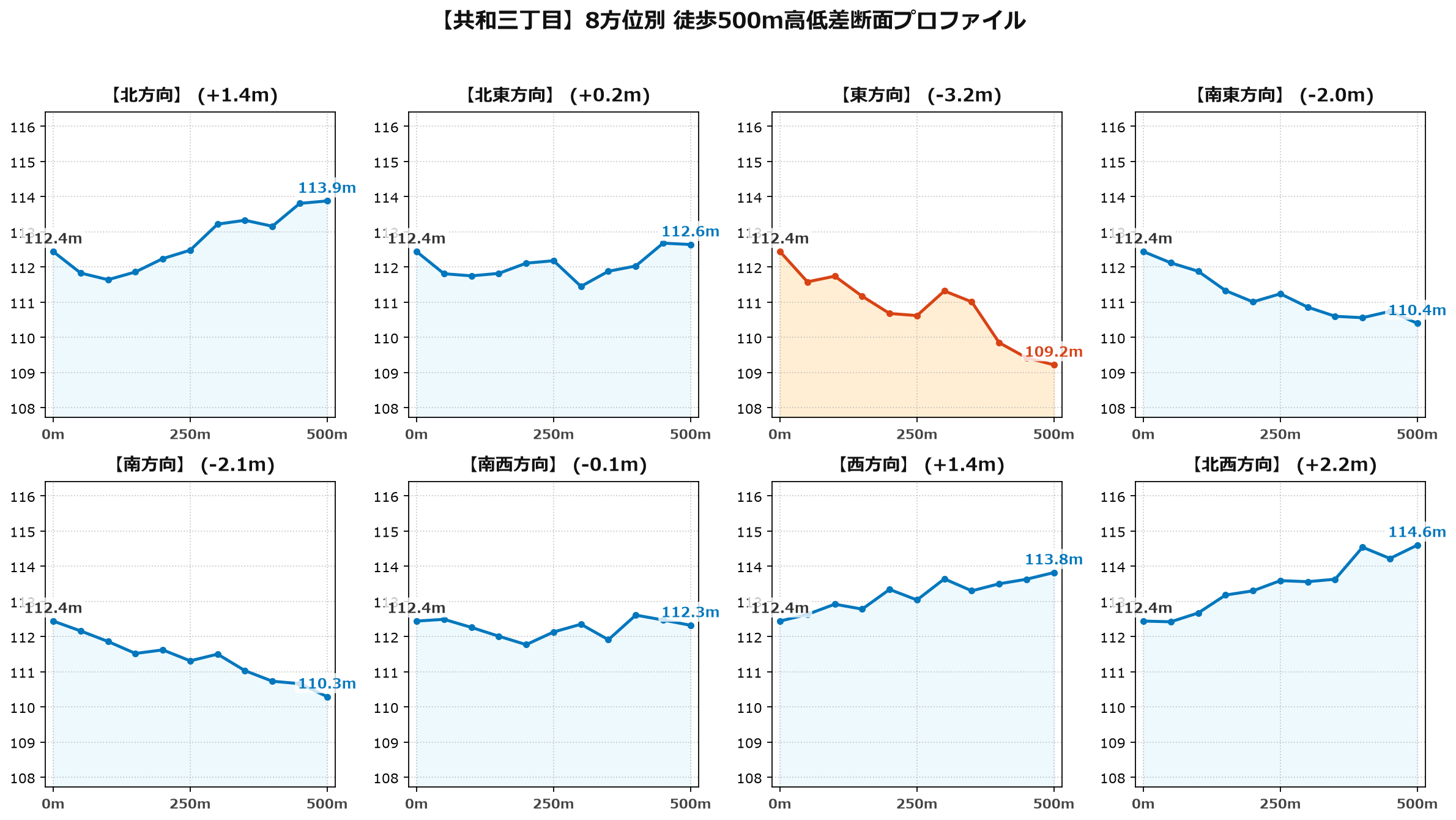共和三丁目の8方位別500m高低差断面プロファイル