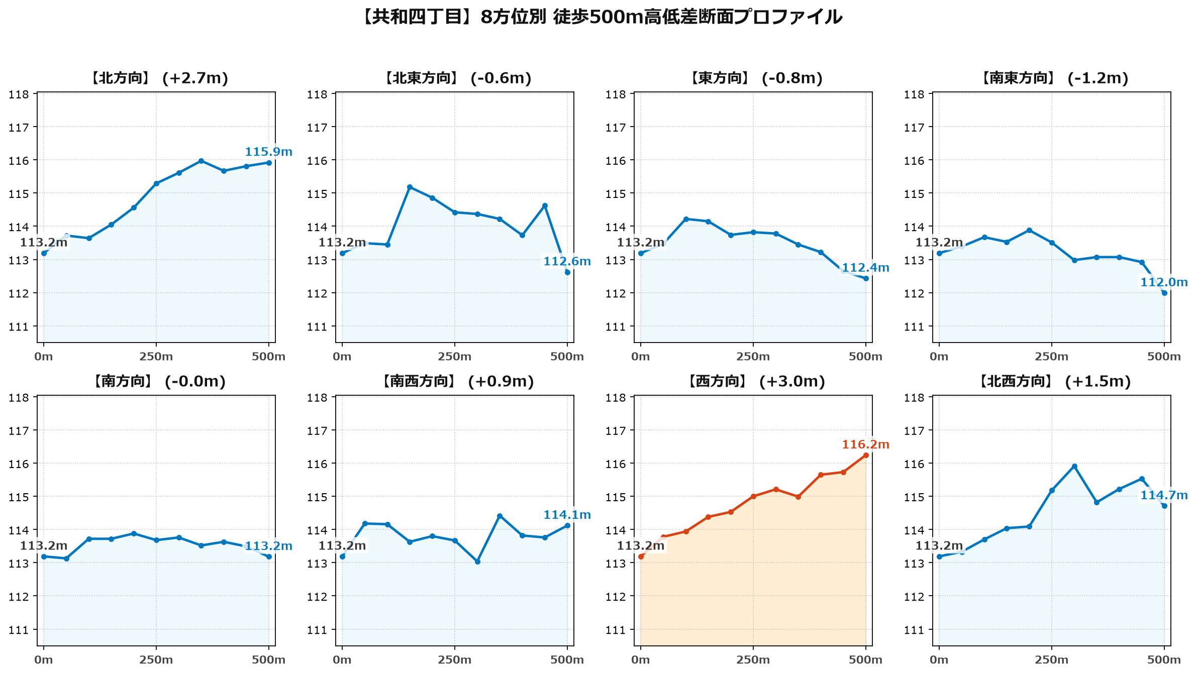共和四丁目の8方位別500m高低差断面プロファイル