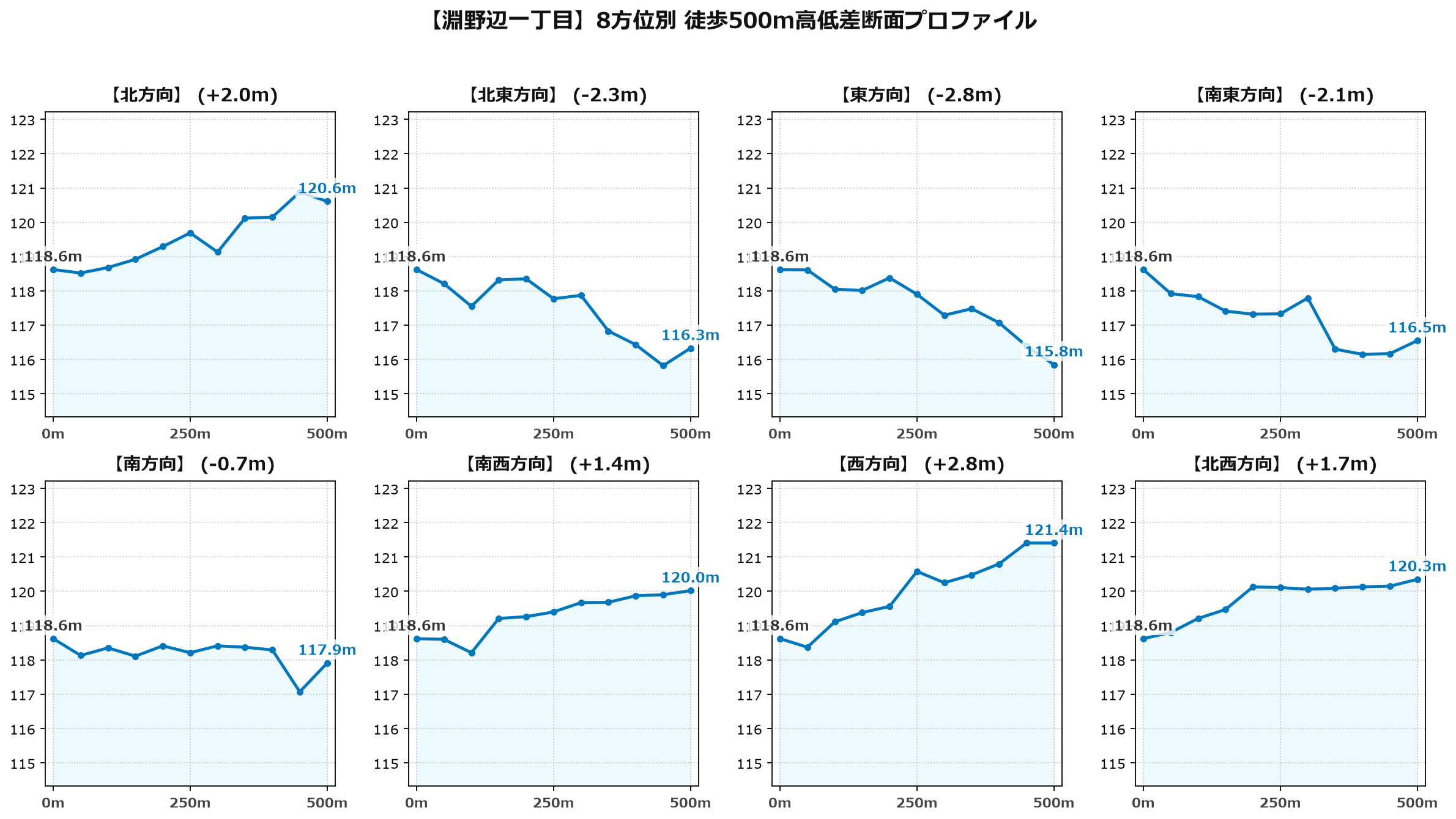 淵野辺一丁目の8方位別500m高低差断面プロファイル