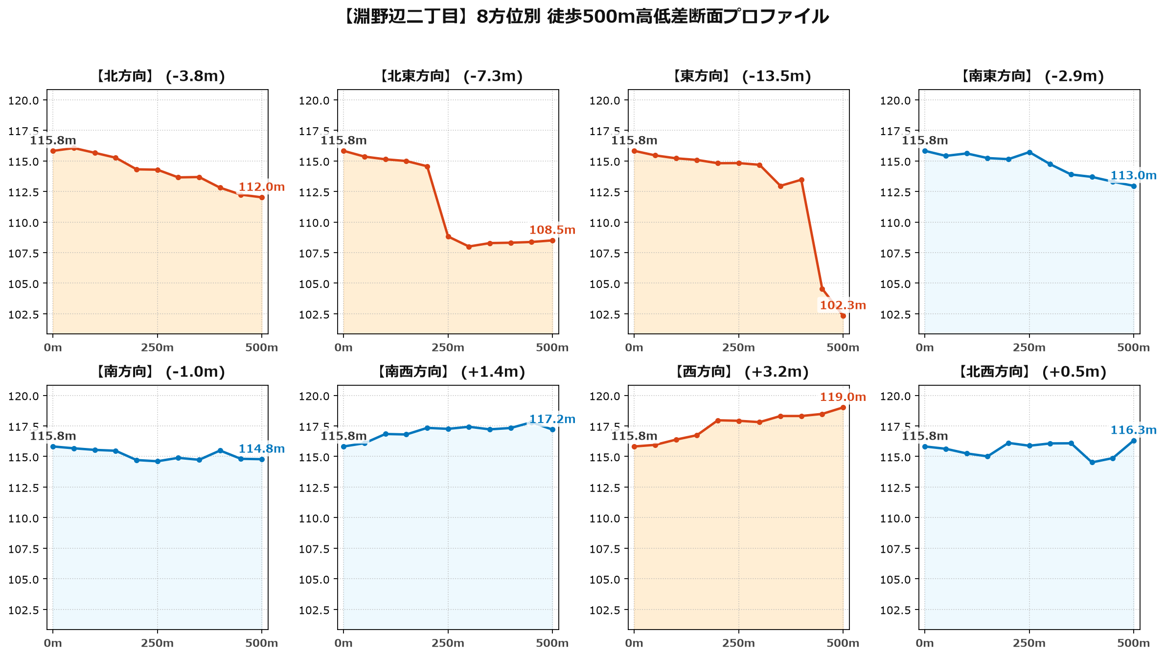 淵野辺二丁目の8方位別500m高低差断面プロファイル