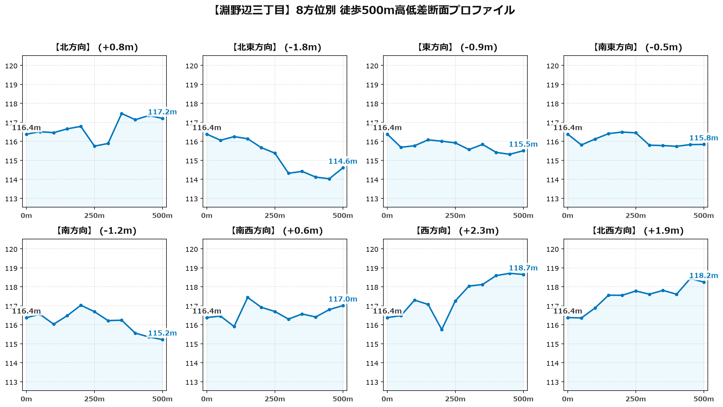 淵野辺三丁目の8方位別500m高低差断面プロファイル