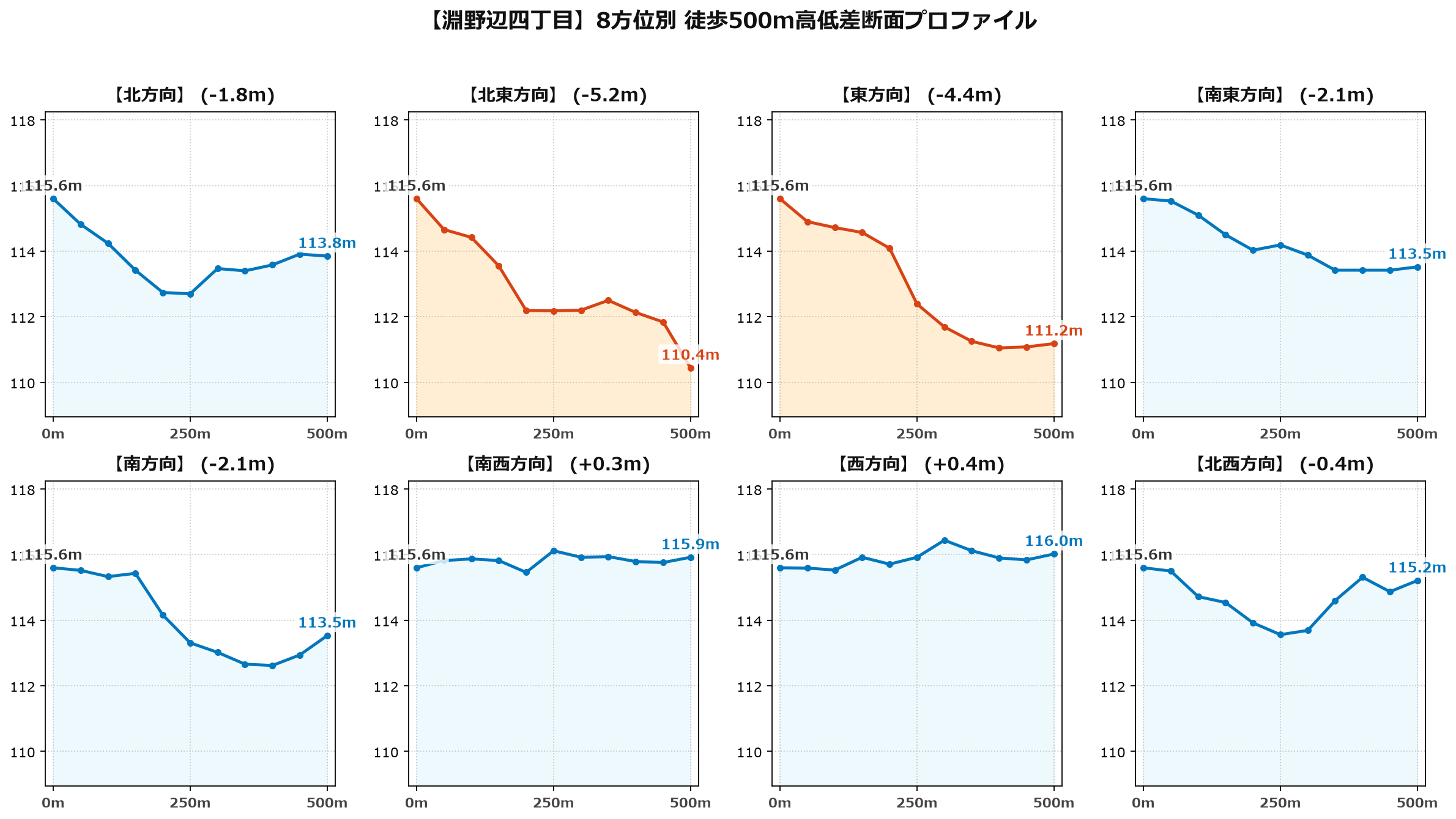 淵野辺四丁目の8方位別500m高低差断面プロファイル