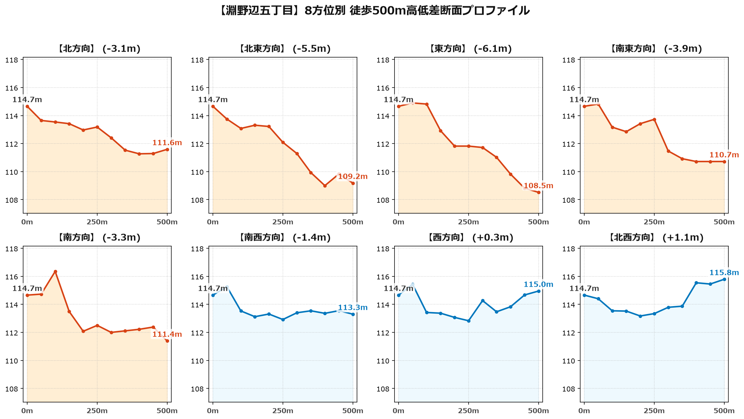 淵野辺五丁目の8方位別500m高低差断面プロファイル