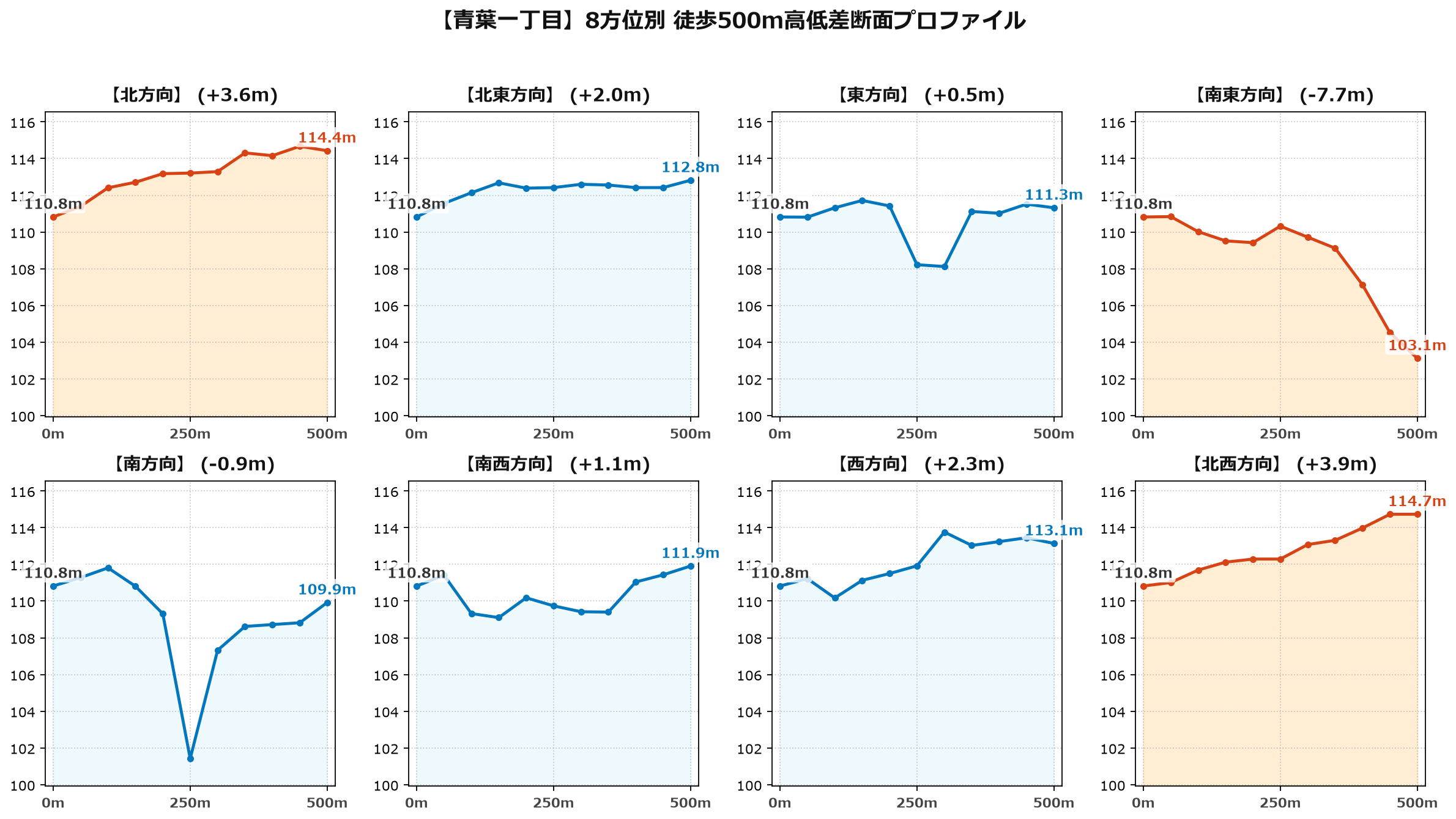 青葉一丁目の8方位別500m高低差断面プロファイル