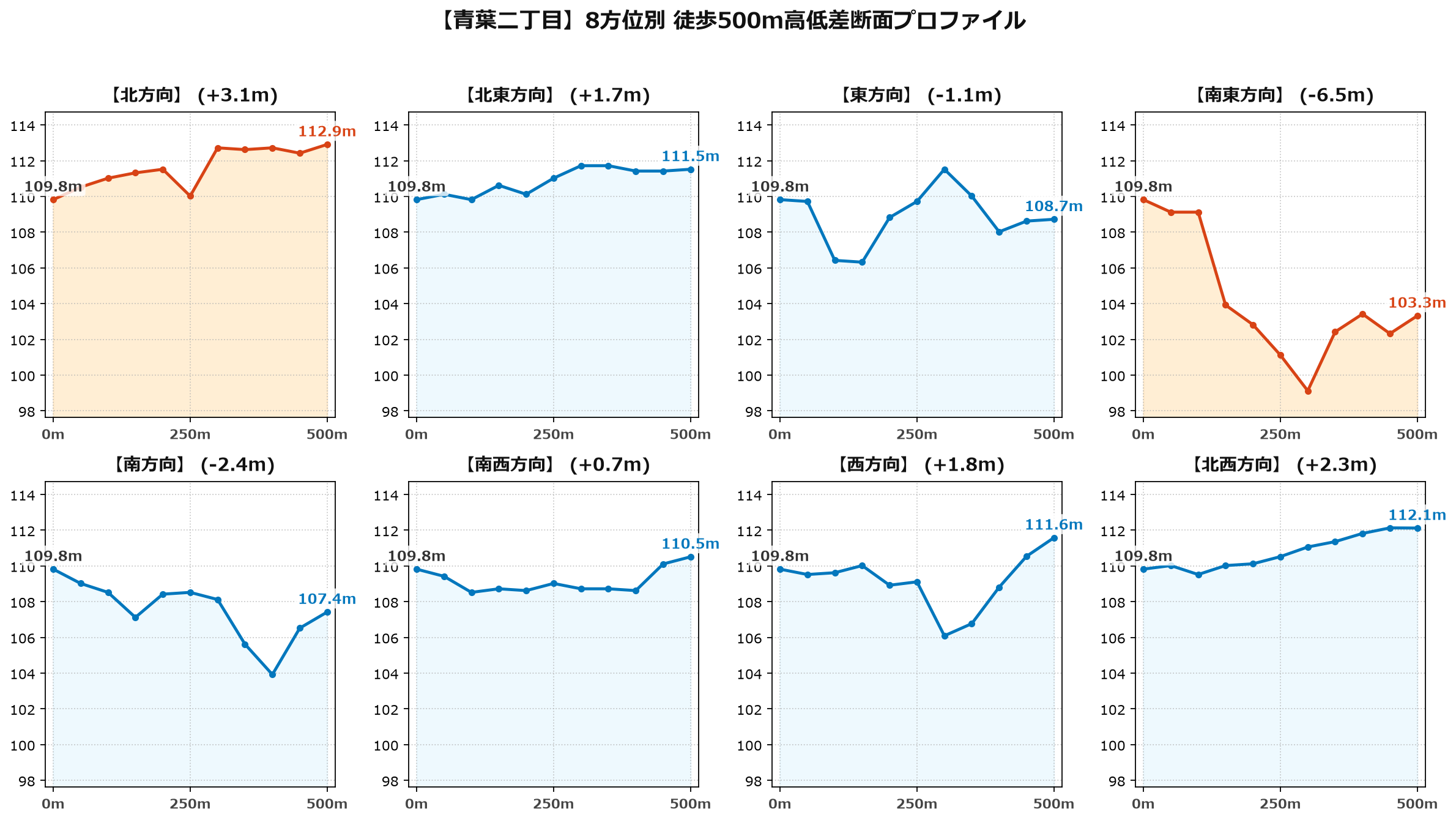青葉二丁目の8方位別500m高低差断面プロファイル