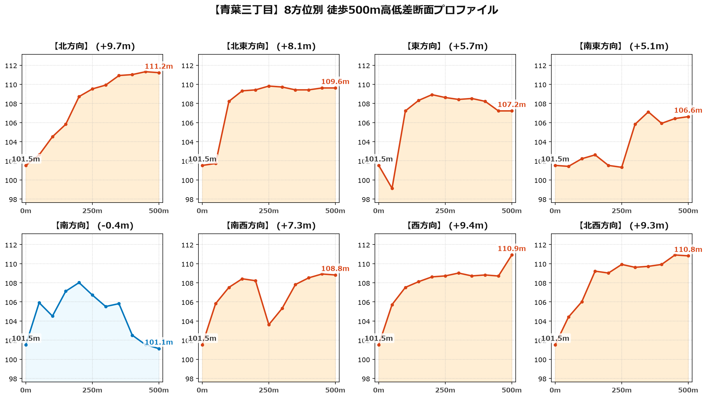青葉三丁目の8方位別500m高低差断面プロファイル