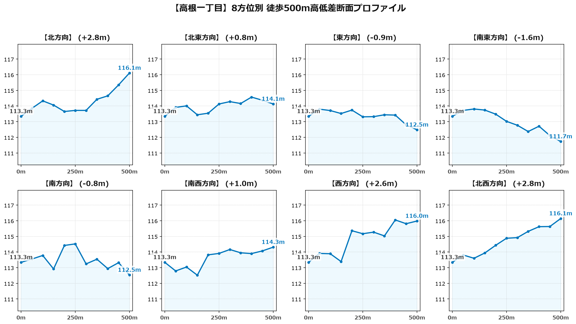 高根一丁目の8方位別500m高低差断面プロファイル