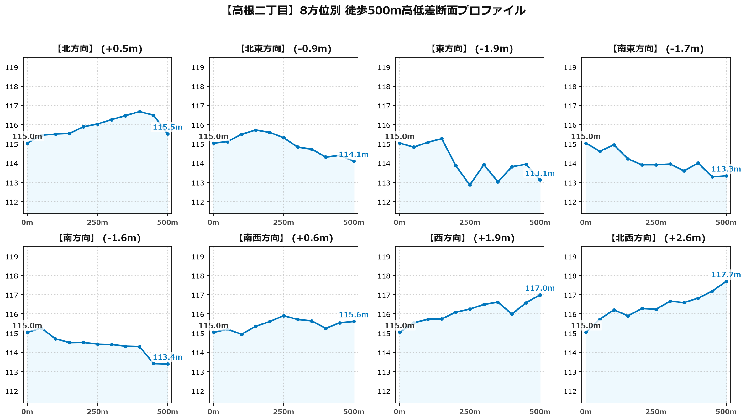 高根二丁目の8方位別500m高低差断面プロファイル