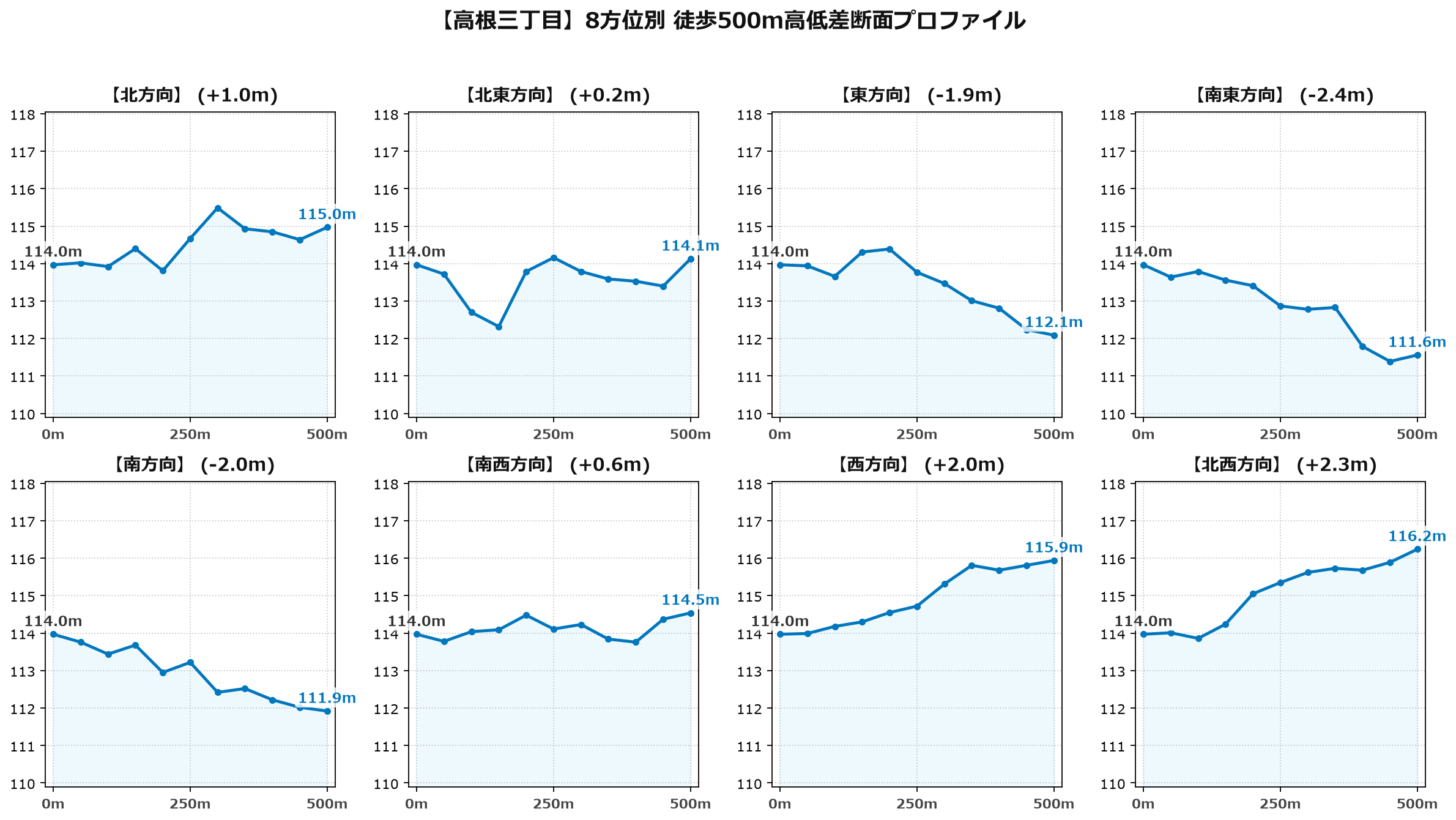 高根三丁目の8方位別500m高低差断面プロファイル