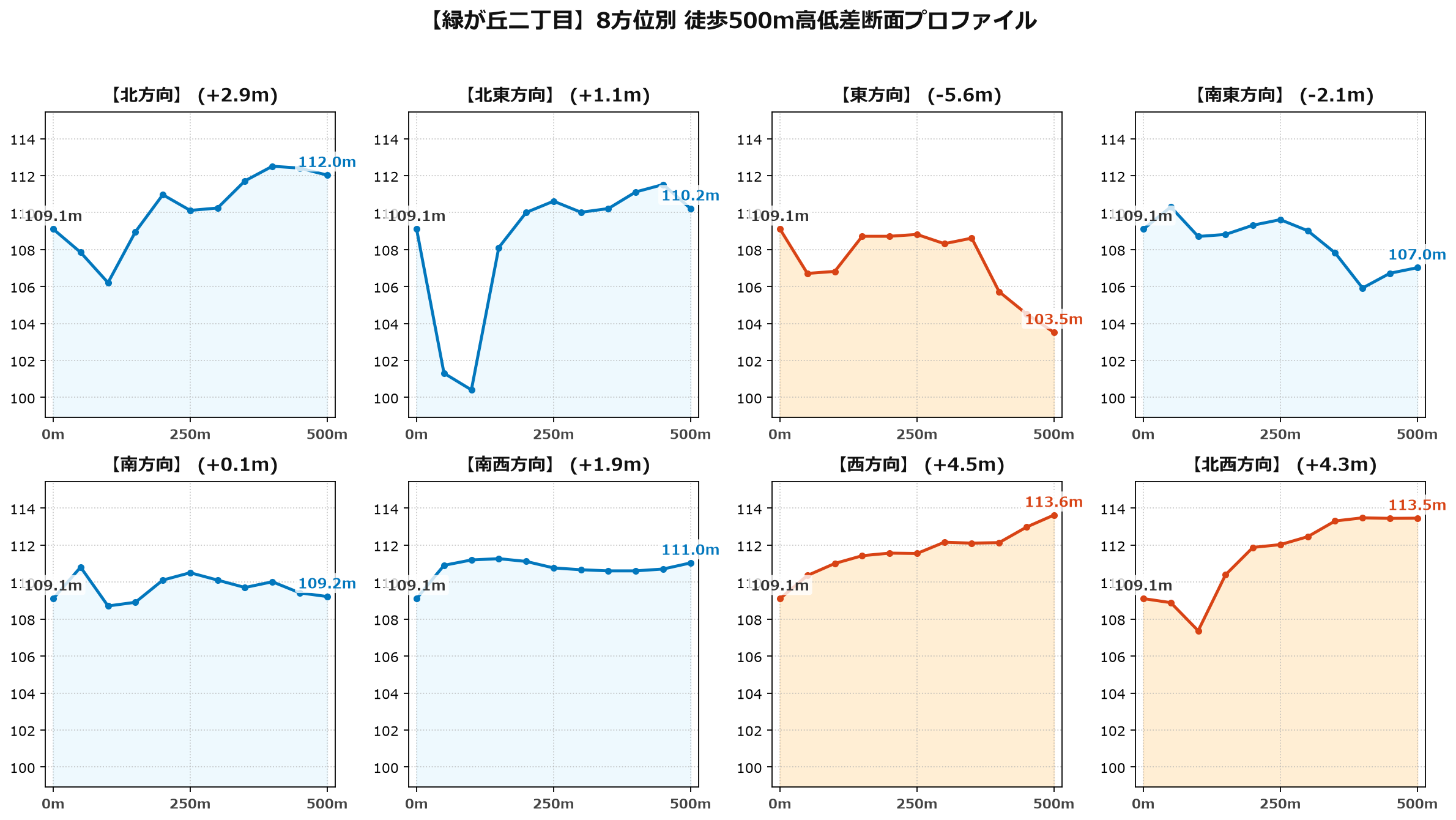 緑が丘二丁目の8方位別500m高低差断面プロファイル