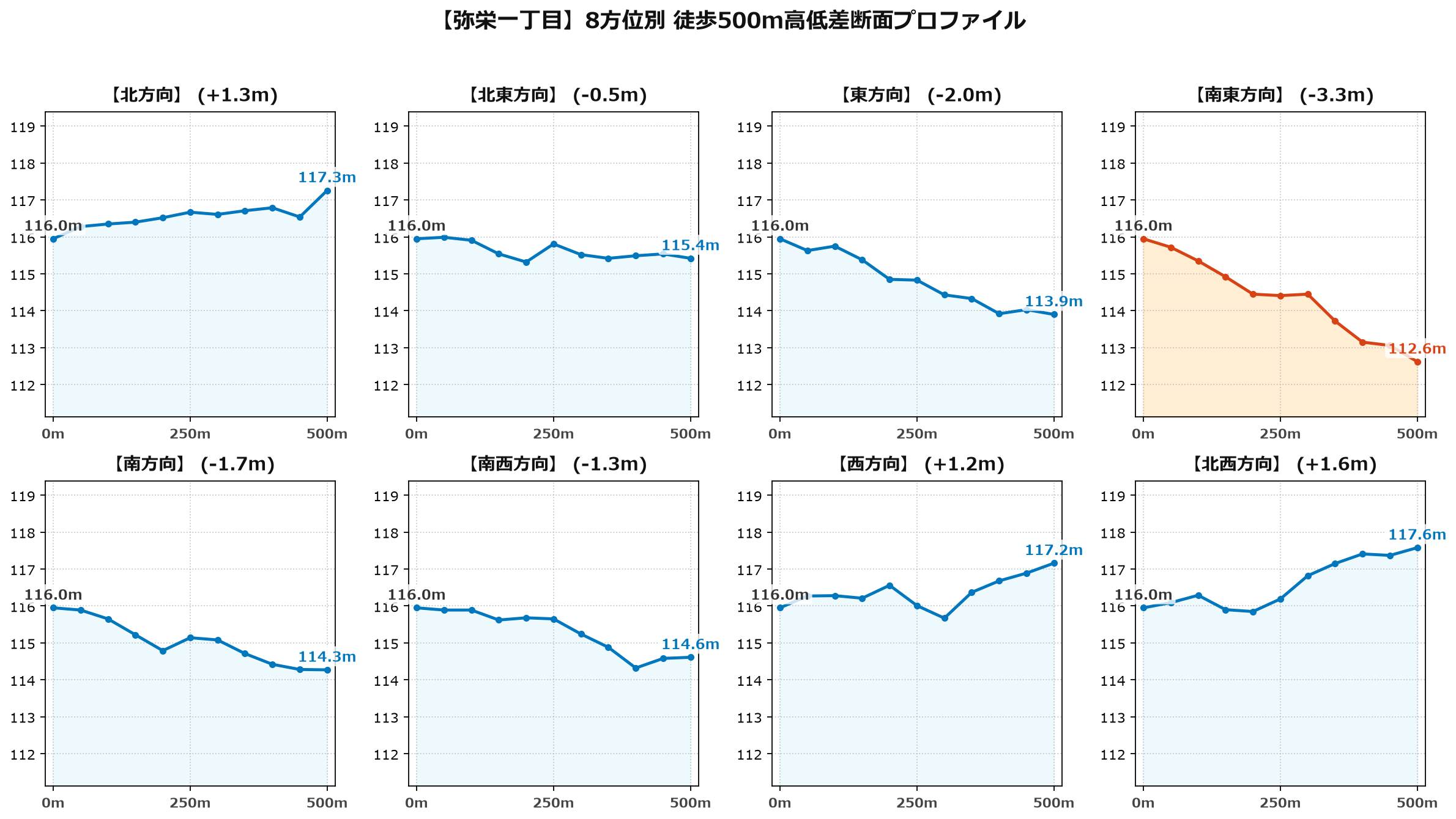 弥栄一丁目の8方位別500m高低差断面プロファイル