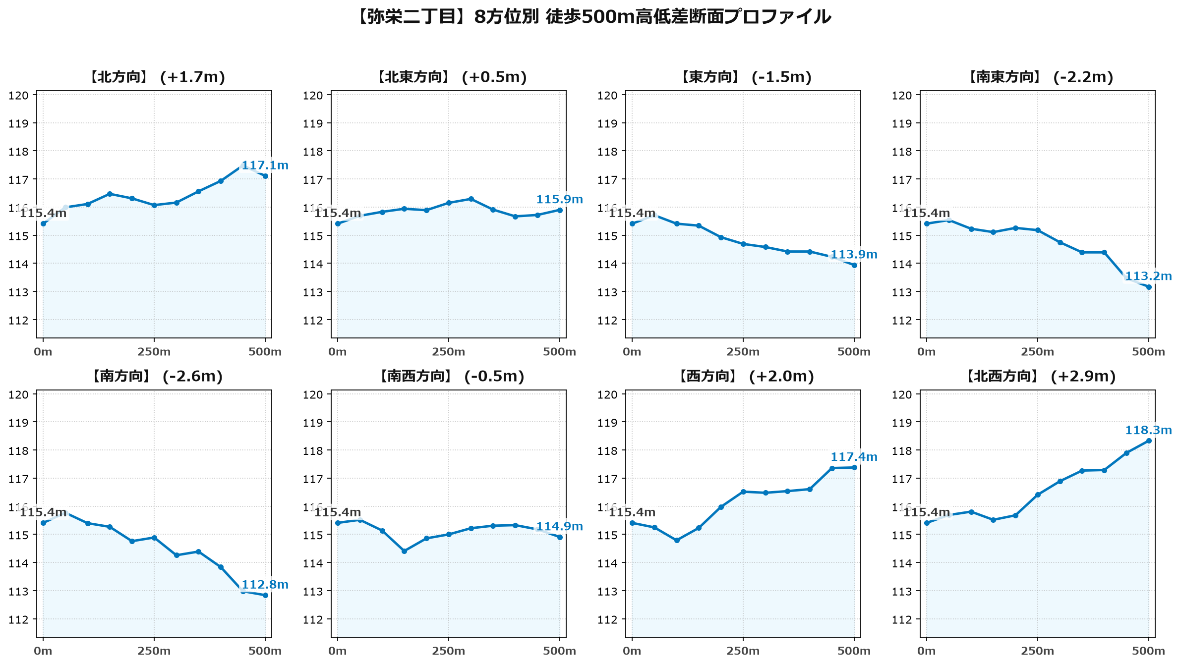弥栄二丁目の8方位別500m高低差断面プロファイル