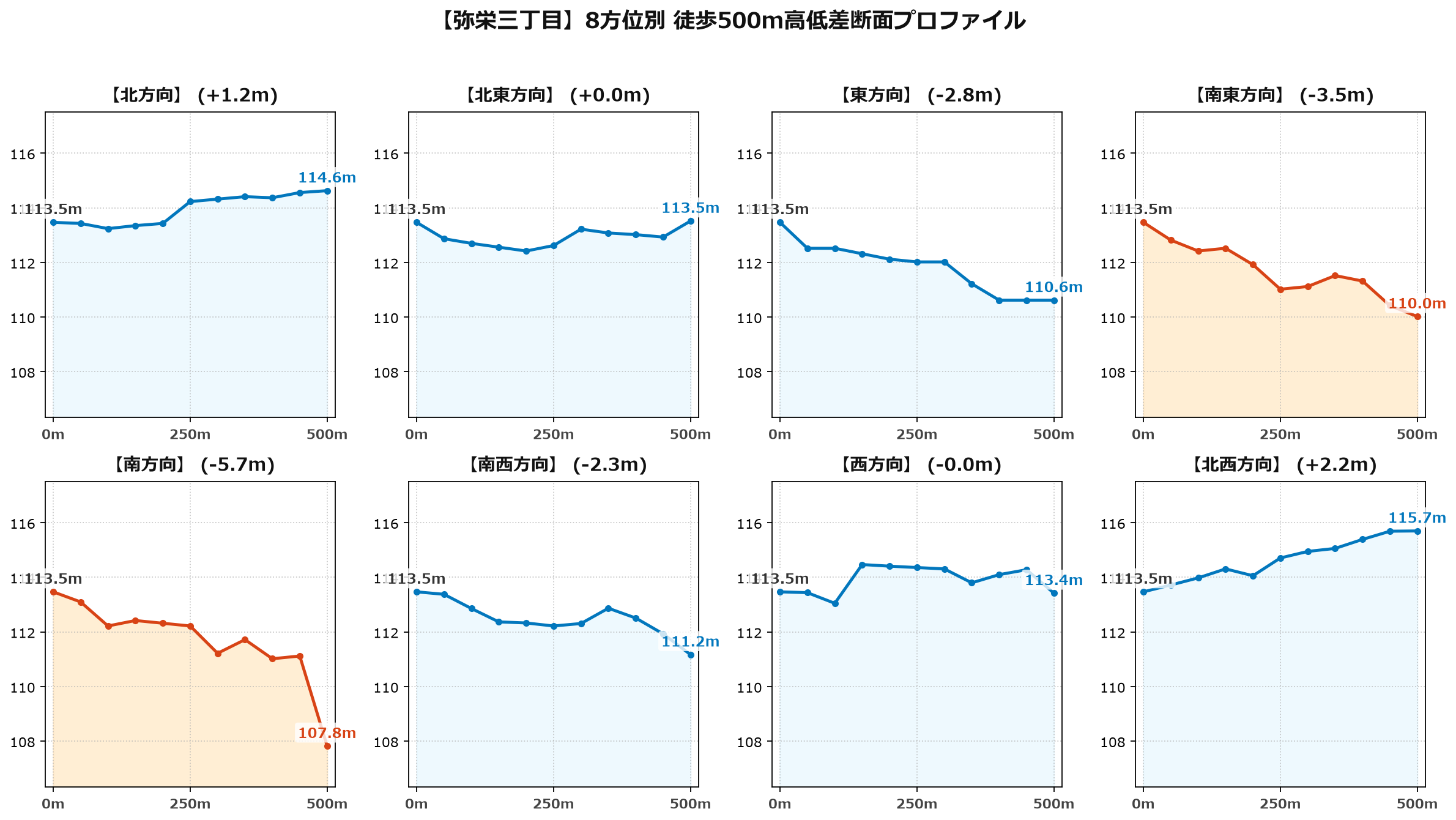 弥栄三丁目の8方位別500m高低差断面プロファイル