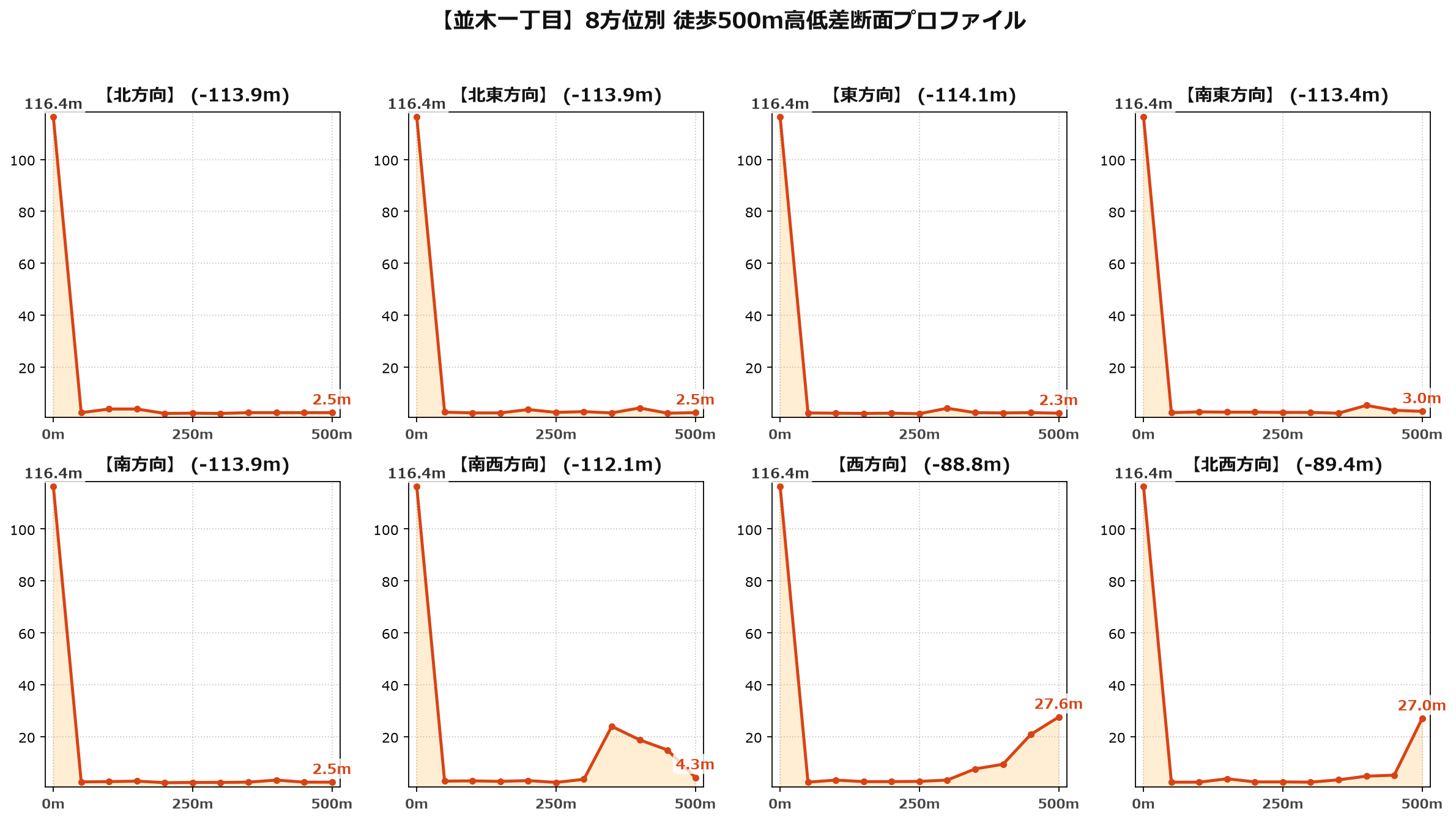 並木一丁目の8方位別500m高低差断面プロファイル