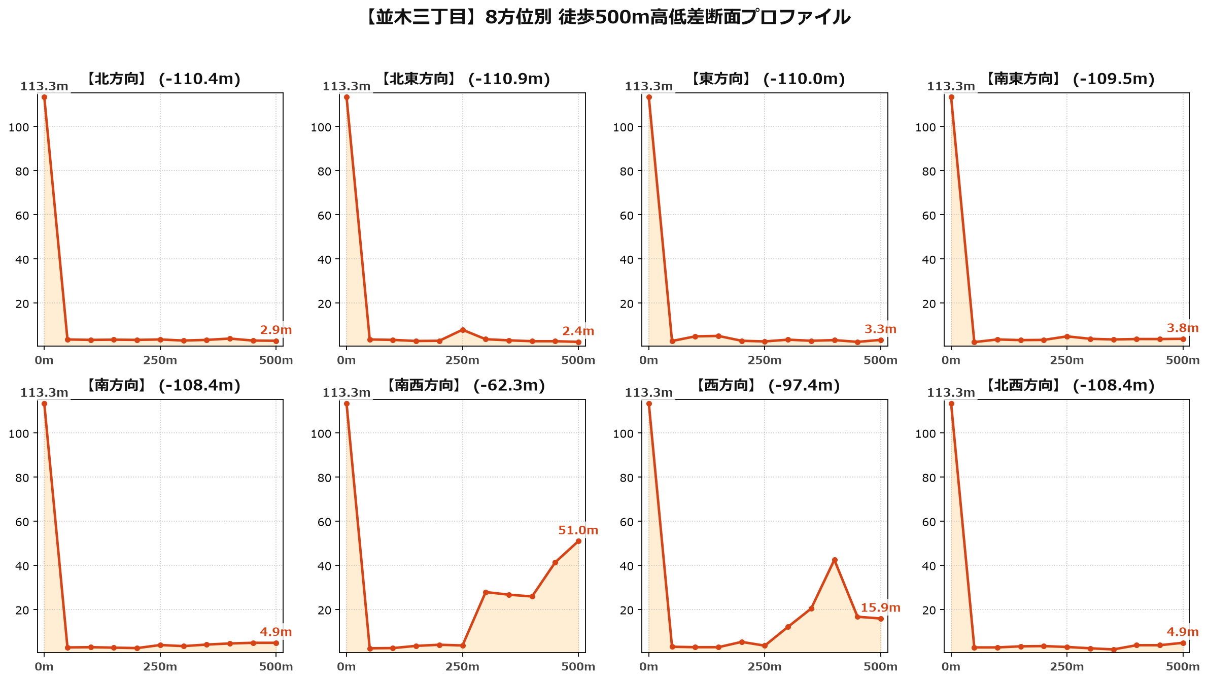 並木三丁目の8方位別500m高低差断面プロファイル