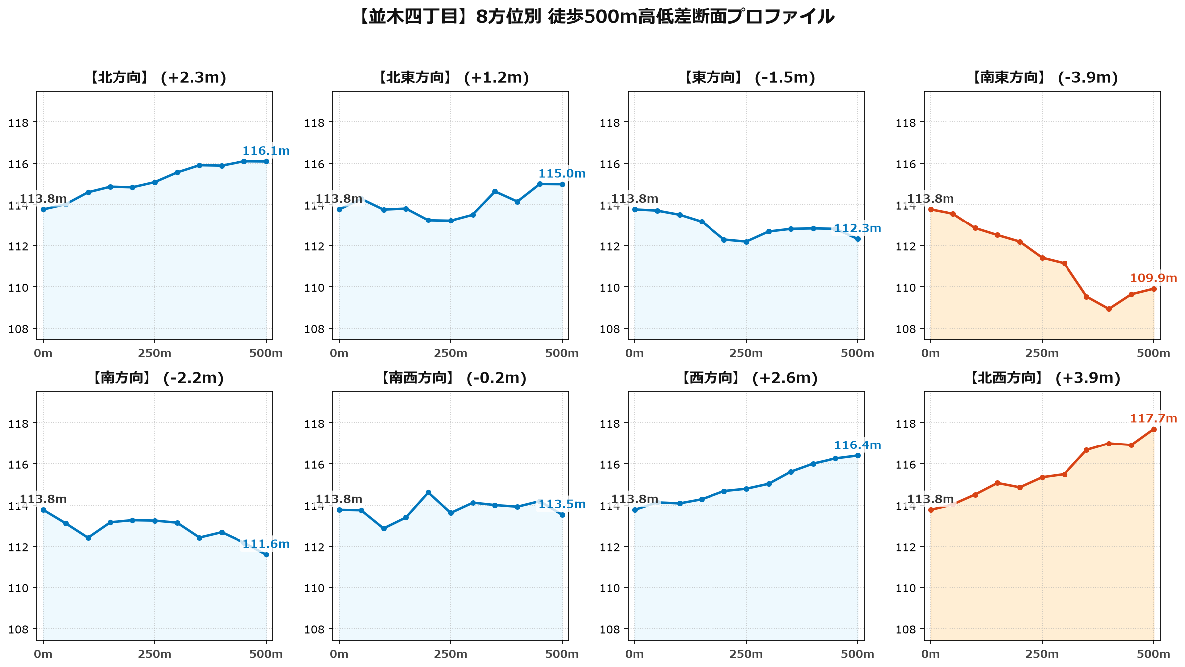 並木四丁目の8方位別500m高低差断面プロファイル
