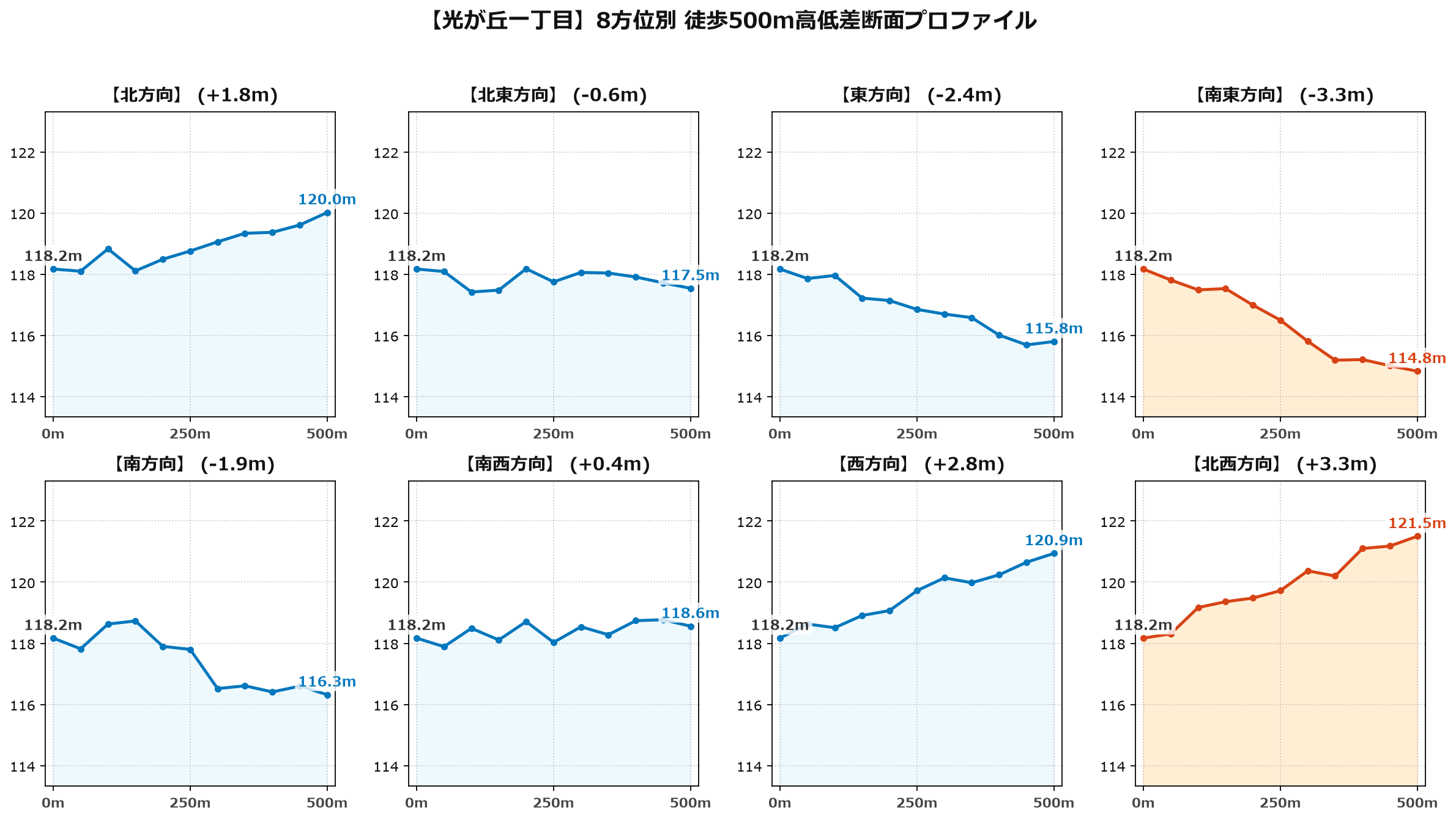 光が丘一丁目の8方位別500m高低差断面プロファイル