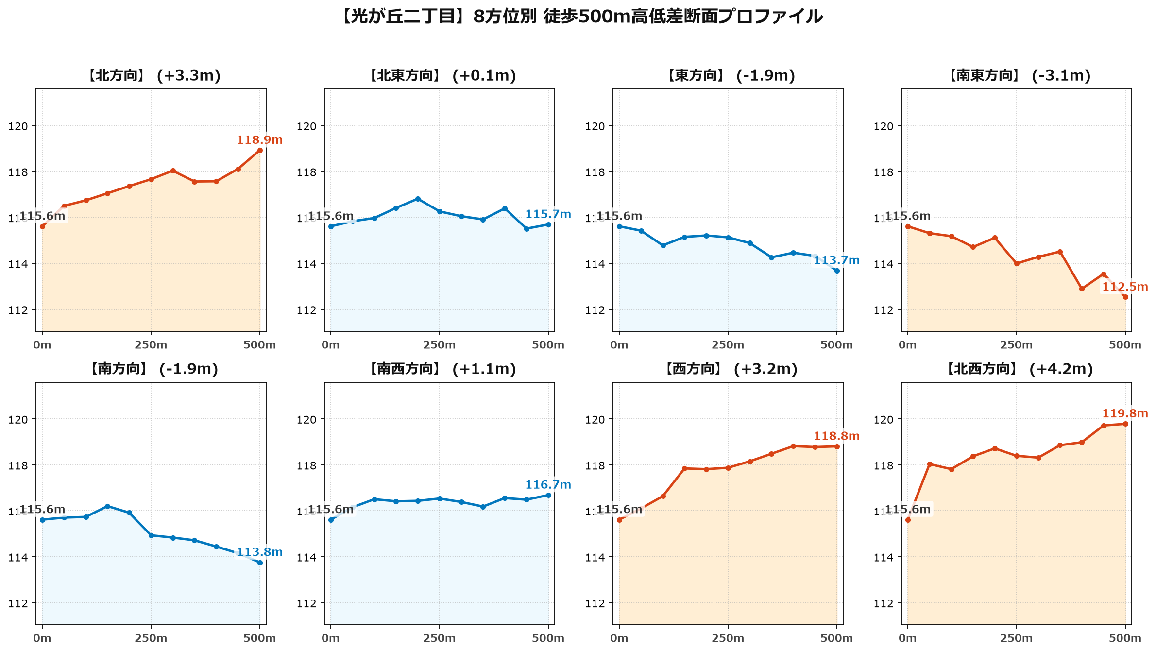 光が丘二丁目の8方位別500m高低差断面プロファイル