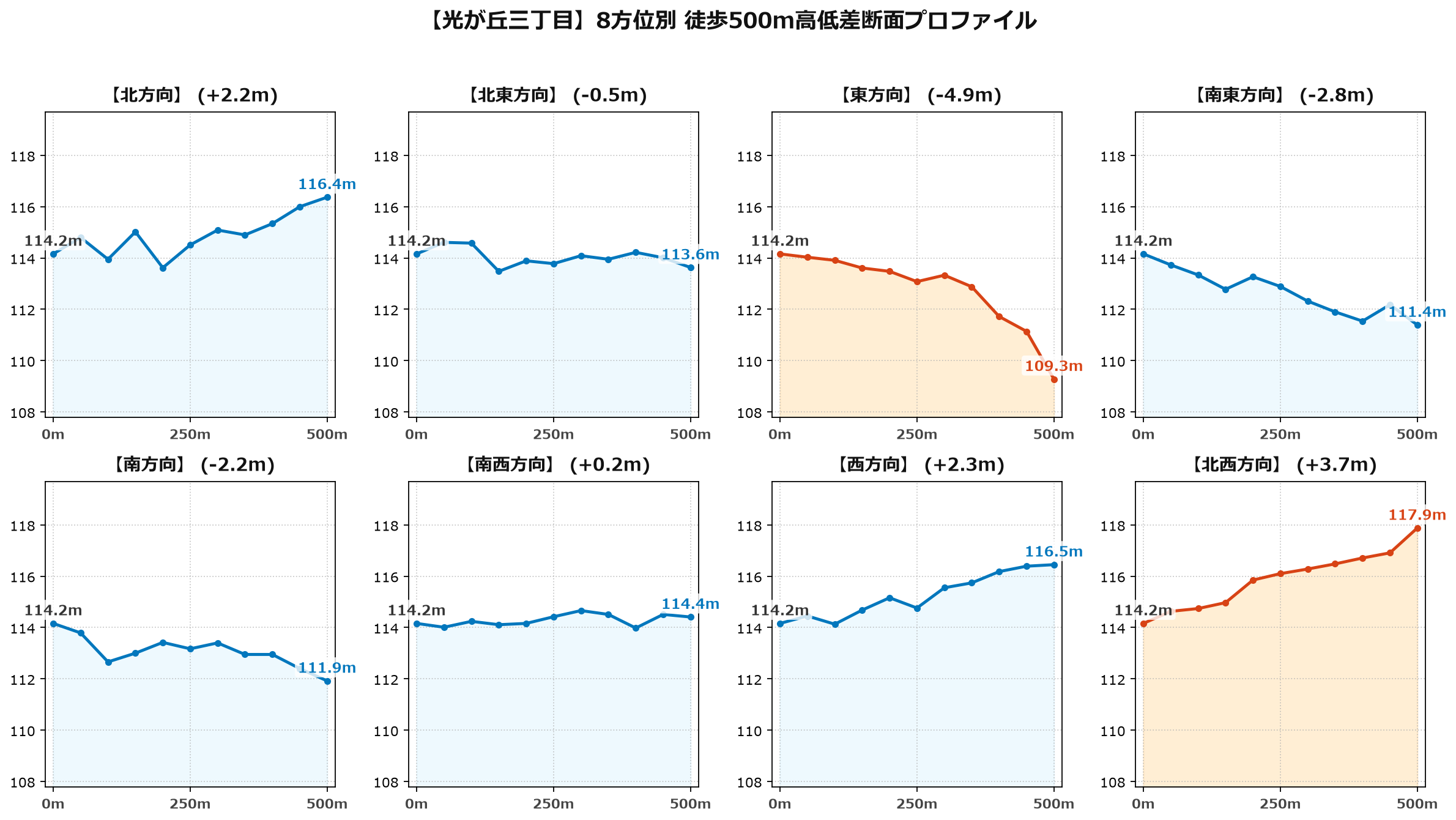 光が丘三丁目の8方位別500m高低差断面プロファイル