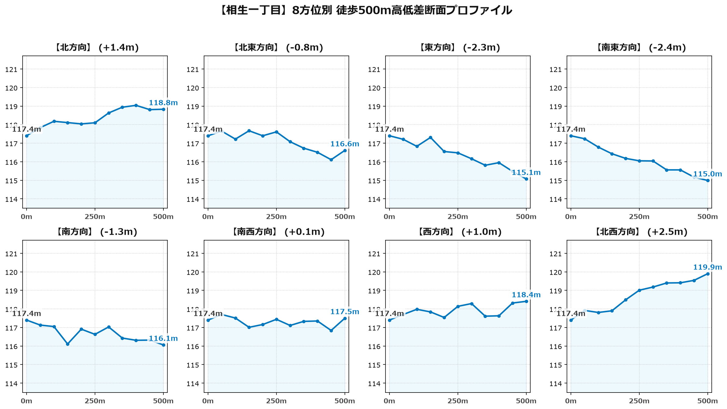 相生一丁目の8方位別500m高低差断面プロファイル